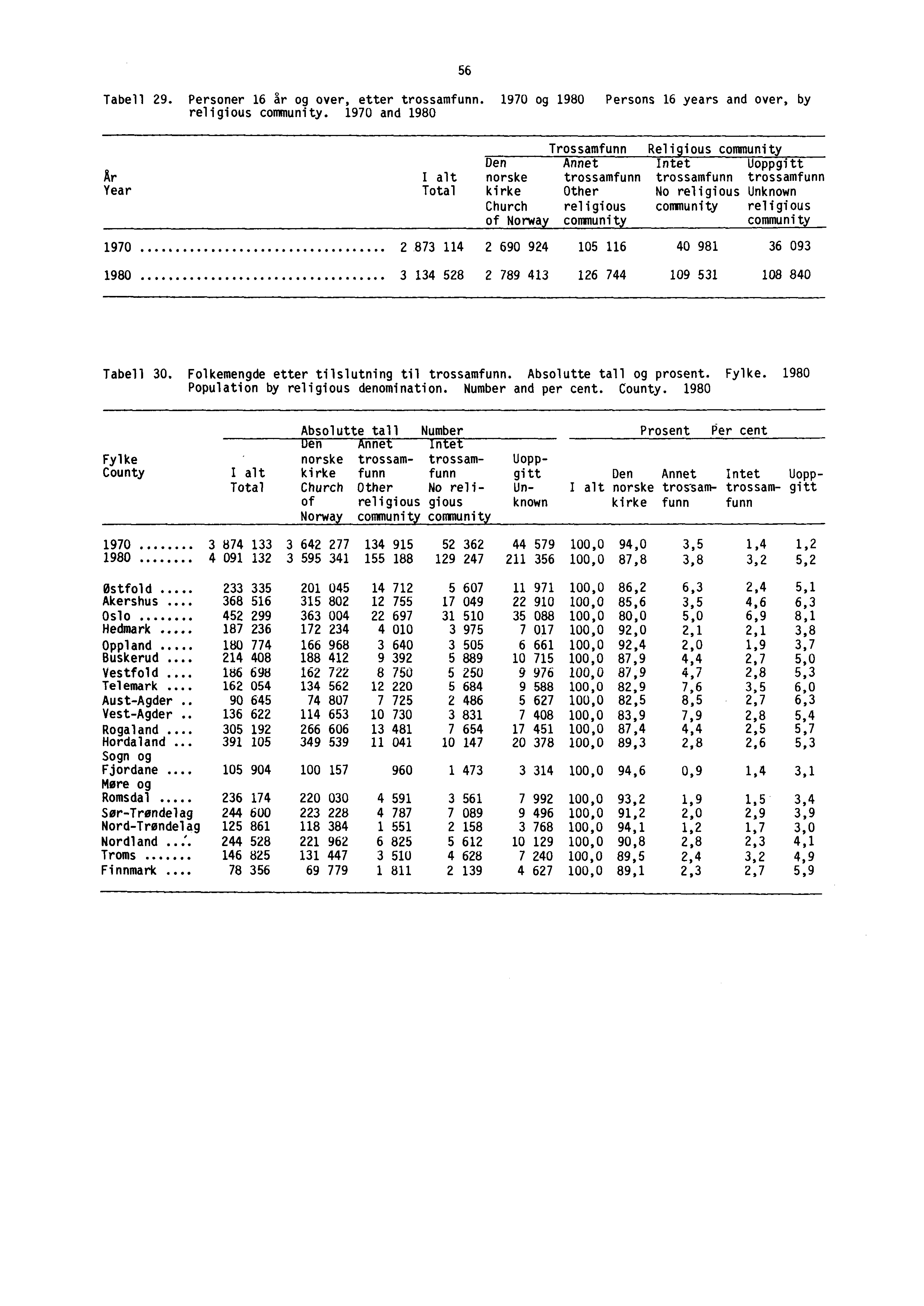 Tabell 29. Personer 16 år og over, etter trossamfunn. 1970 og 1980 Persons 16 years and over, by religious community.