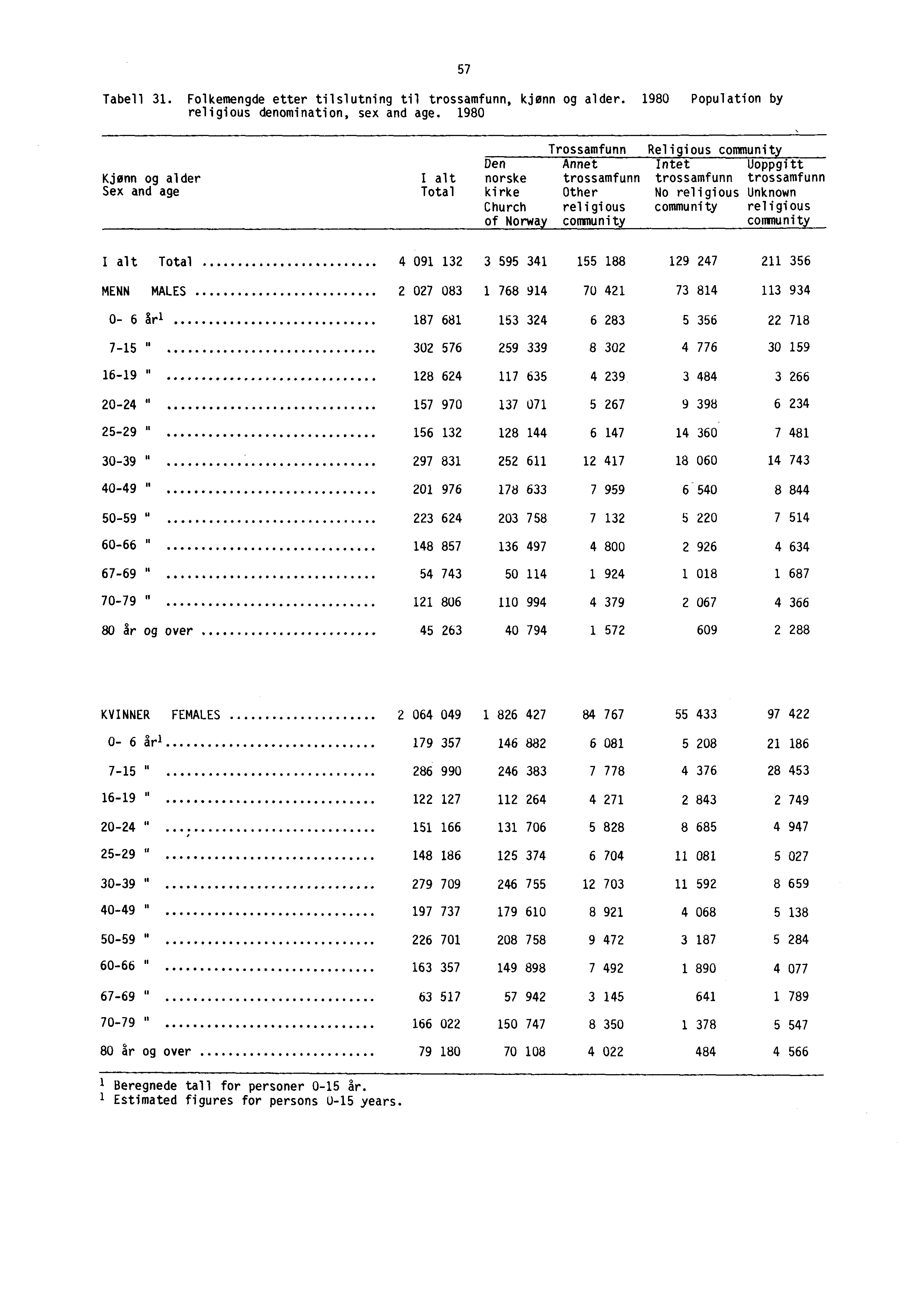 Tabell 31. Folkemengde etter tilslutning til trossamfunn, kjønn og alder. 1980 Population by religious denomination, sex and age.