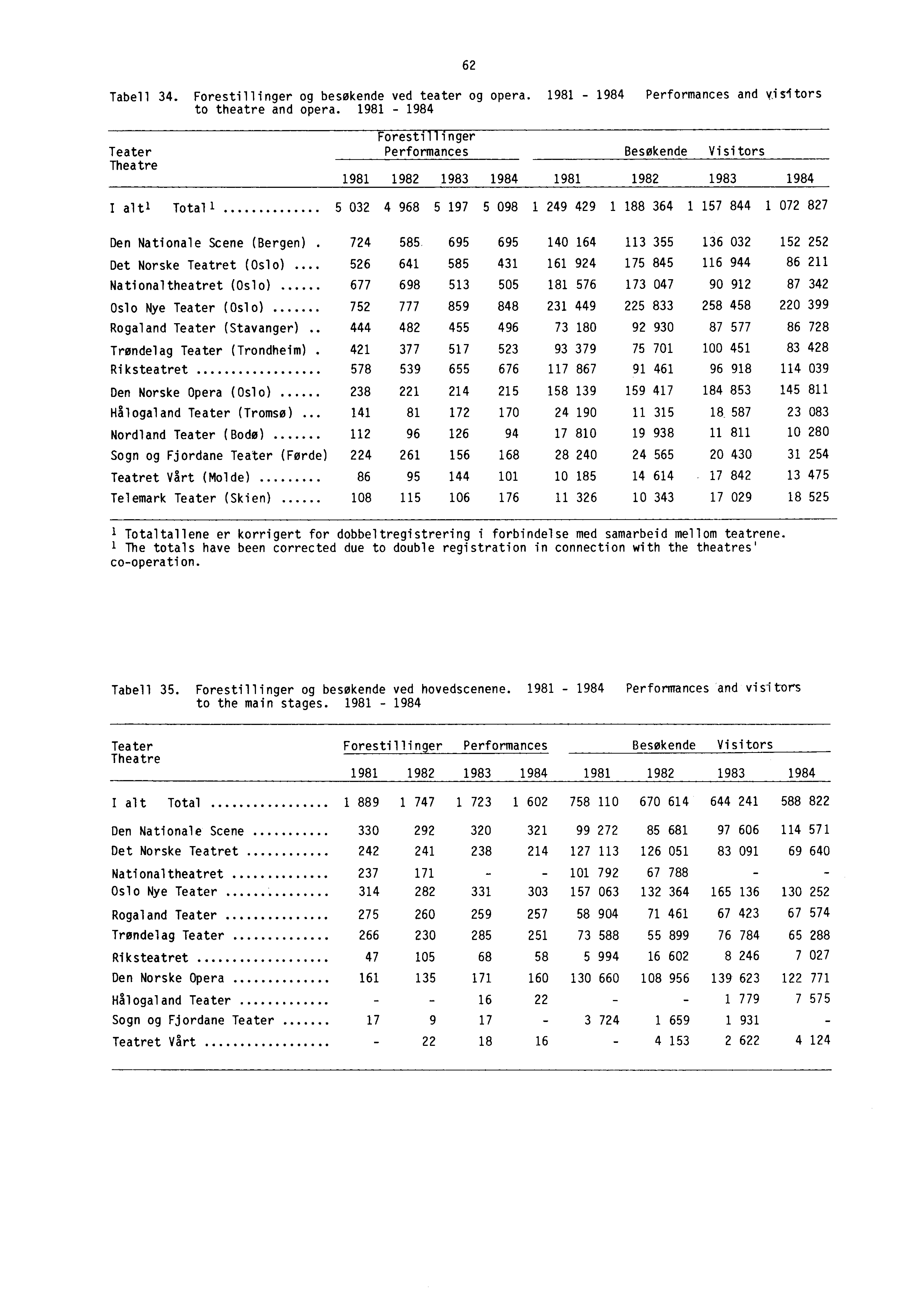 - - - 62 Tabell 34. Forestillinger og besøkende ved teater og opera. 1981-1984 Performances and visitors to theatre and opera.