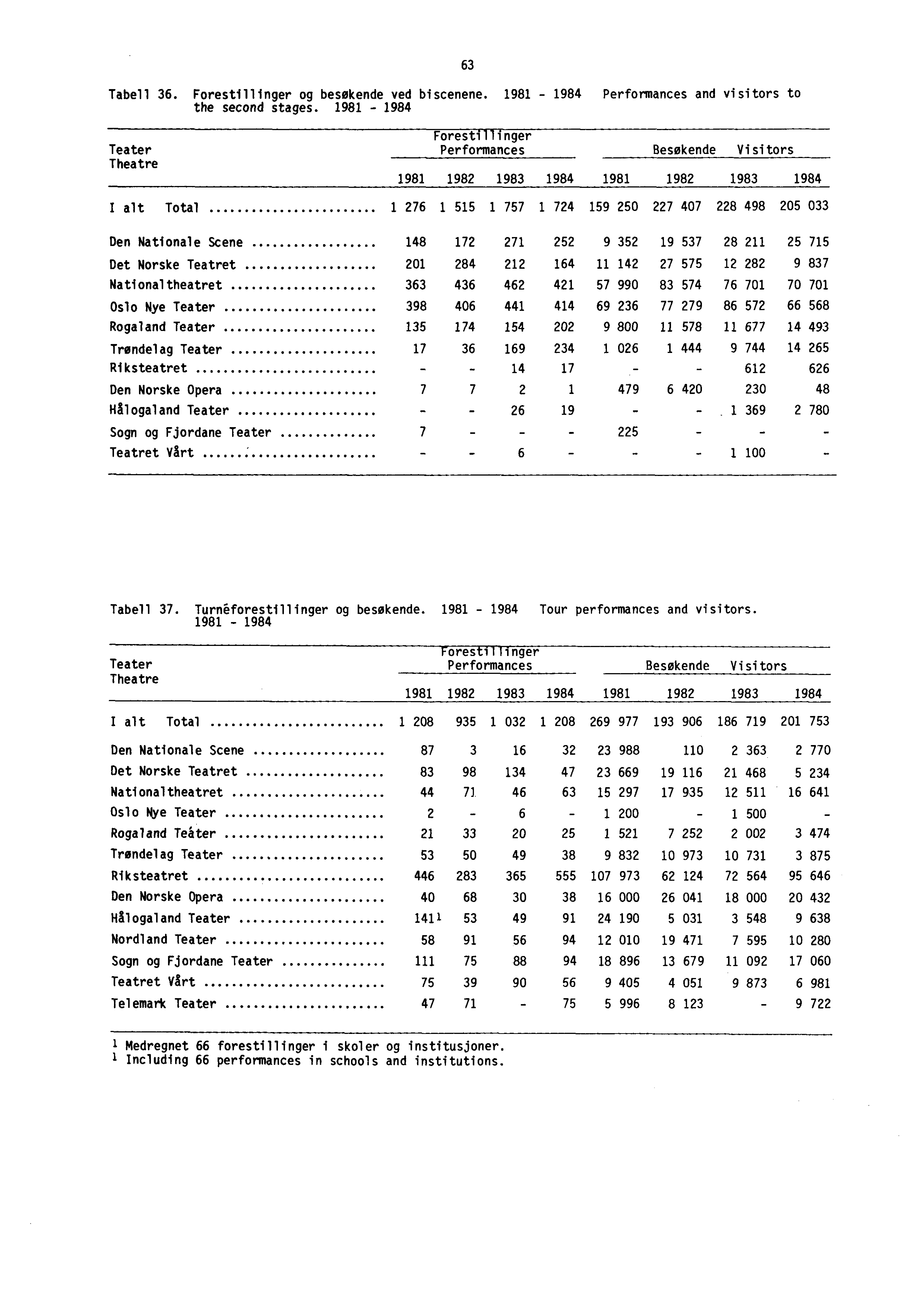 - Tabell 36. Forestillinger og besøkende ved biscenene. 1981-1984 Performances and visitors to the second stages.