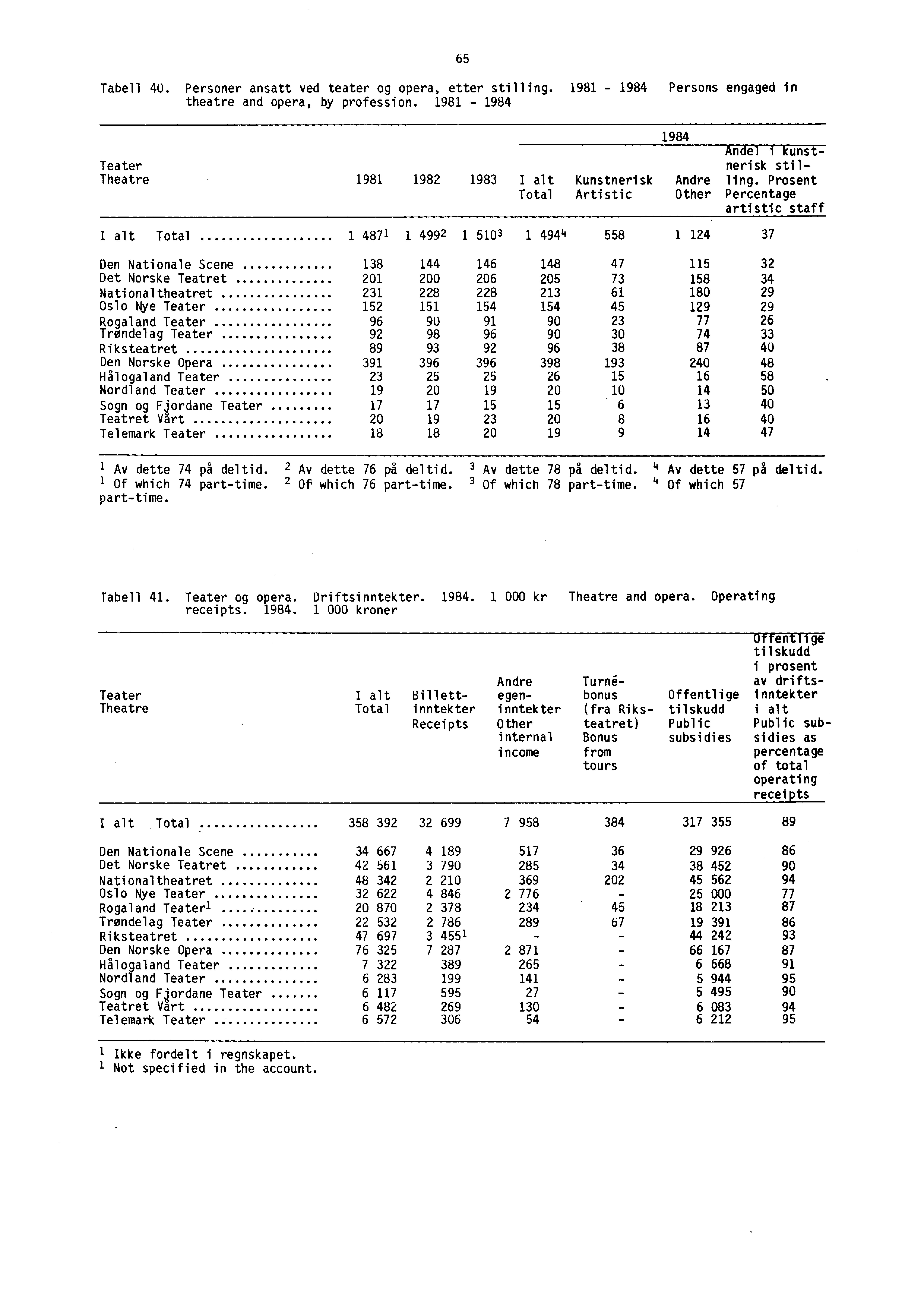 Tabell 40. Personer ansatt ved teater og opera, etter stilling. 1981-1984 Persons engaged in theatre and opera, by profession.