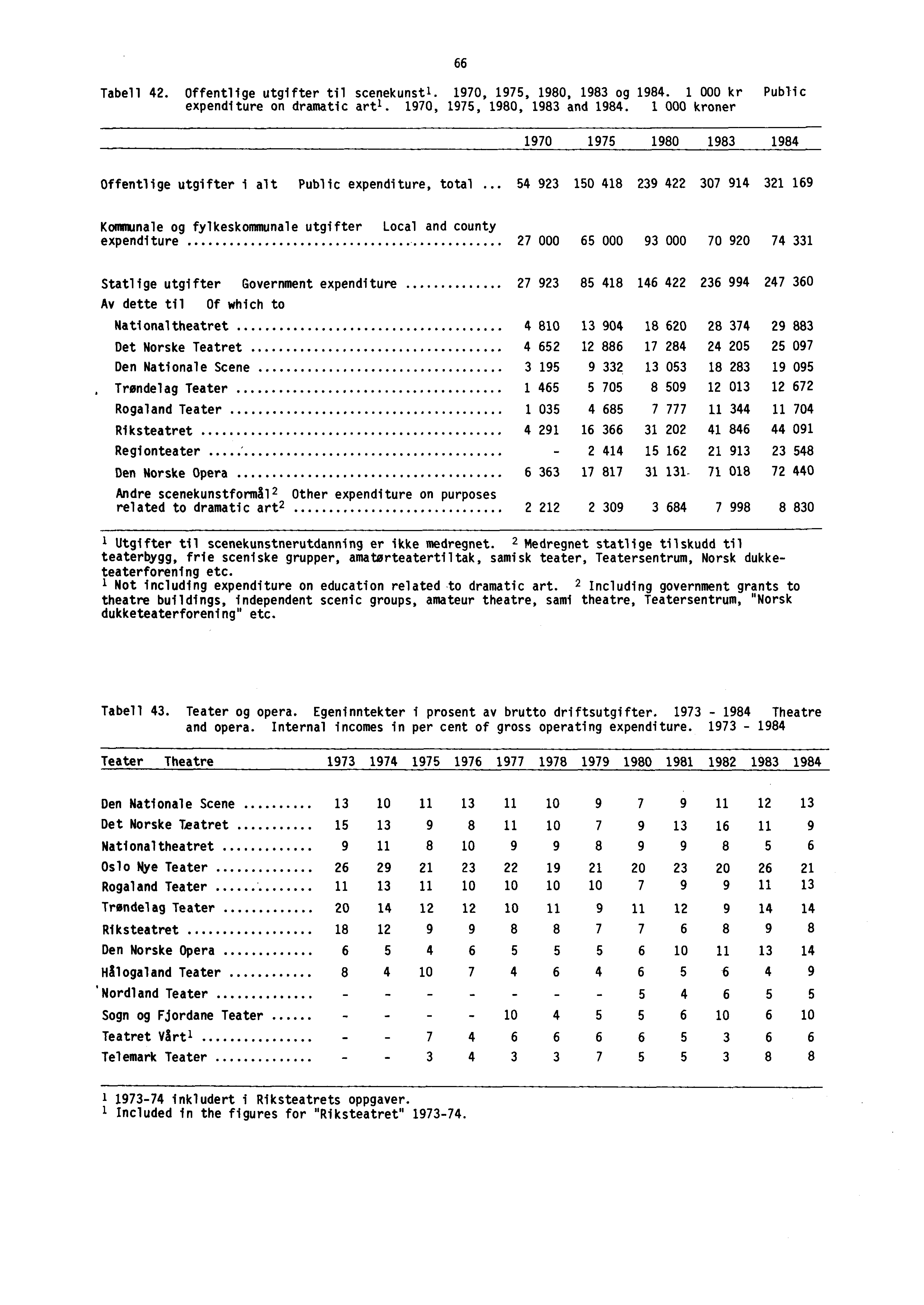 66 Tabell 42. Offentlige utgifter til scenekunstl. 1970, 1975, 1980, 1983 og 1984. 1 000 kr Public expenditure on dramatic are. 1970, 1975, 1980, 1983 and 1984.