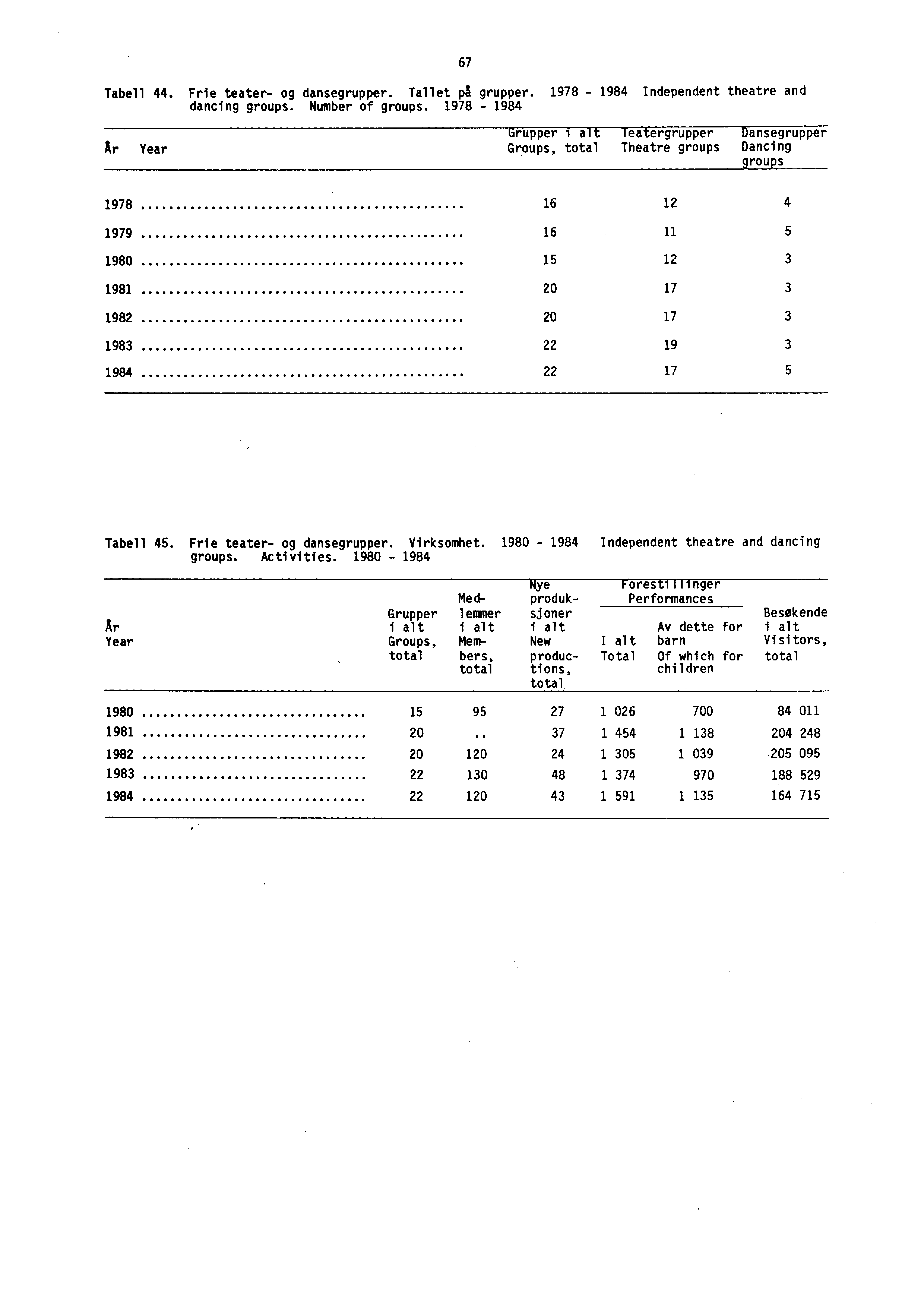 Tabell 44. Frie teater- og dansegrupper. Tallet på grupper. 1978-1984 Independent theatre and dancing groups. Number of groups.