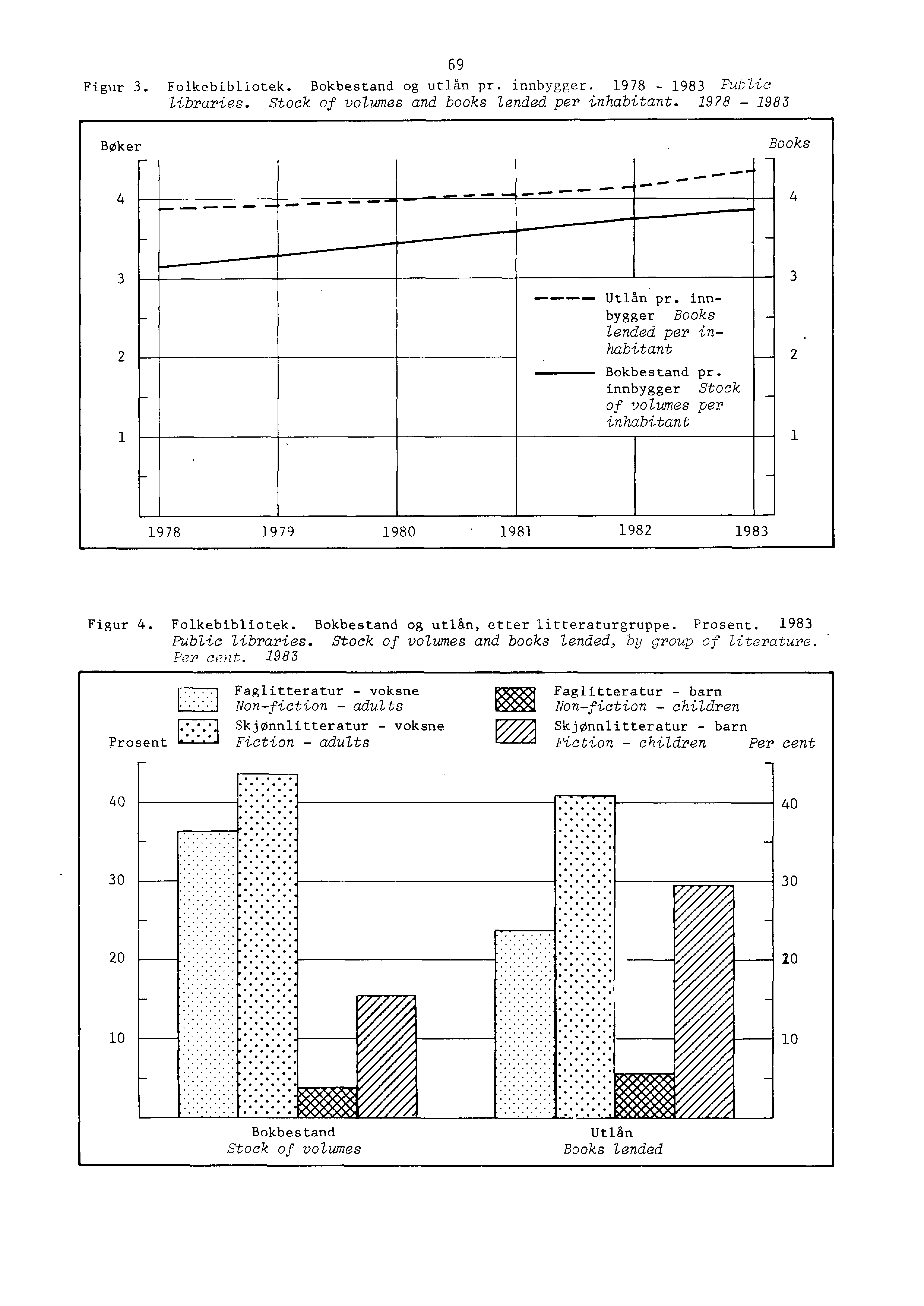 69 Figur 3. Folkebibliotek. Bokbestand og utlån pr. innbygger. 1978-1983 Public libraries. Stock of volumes and books 'tended per inhabitant. 1978-1983 Bøker Books 4 i..p I...... ft..,m.m., IMIM,I.M.,......,MI 11 IMM.