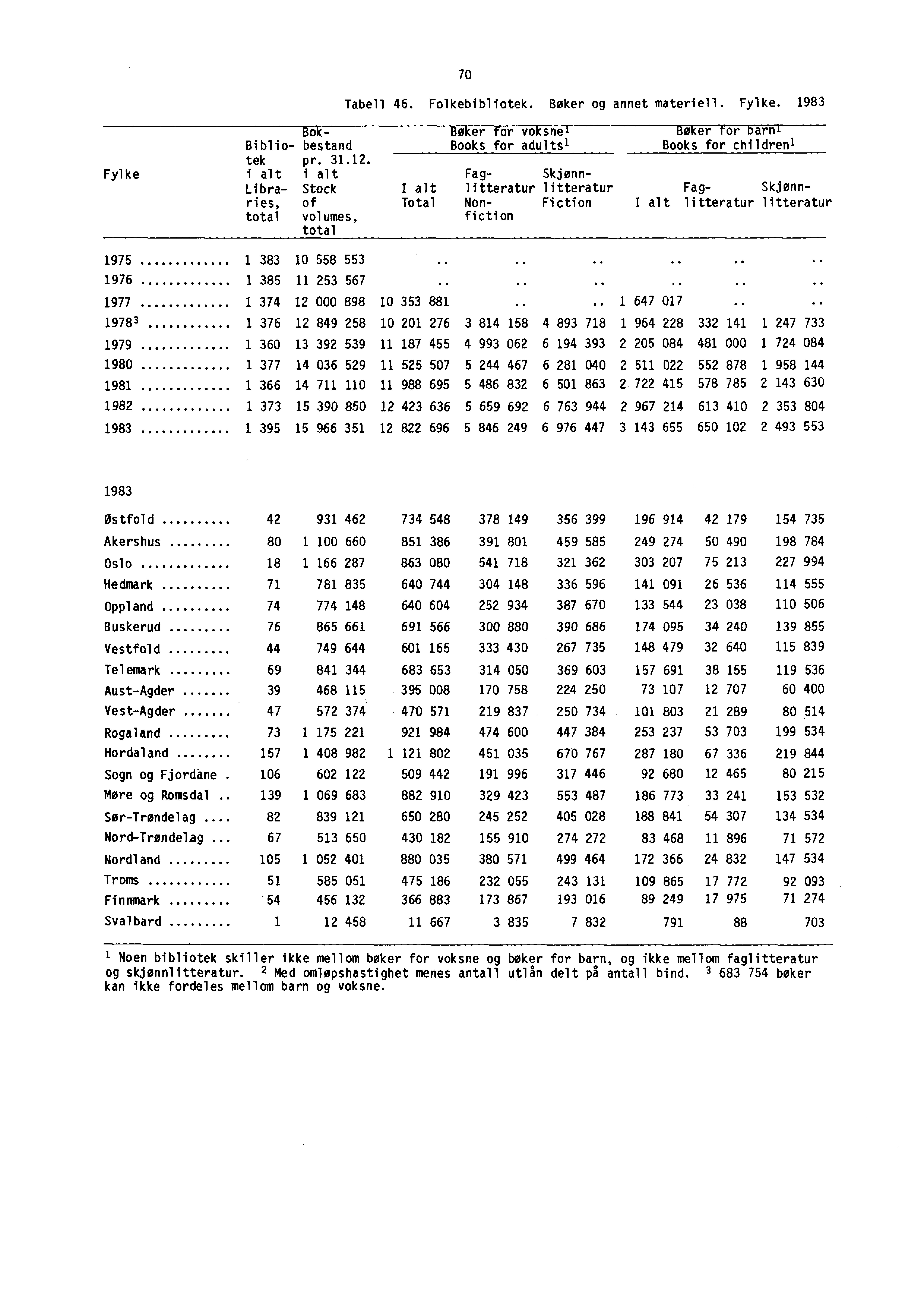 70 Tabell 46. Folkebibliotek. Biker og annet materiell. Fylke. 1983 Fylke o la er or vo sne er or'am n Books for adultsl Books for children' Biblio- bestand tek pr. 31.12.