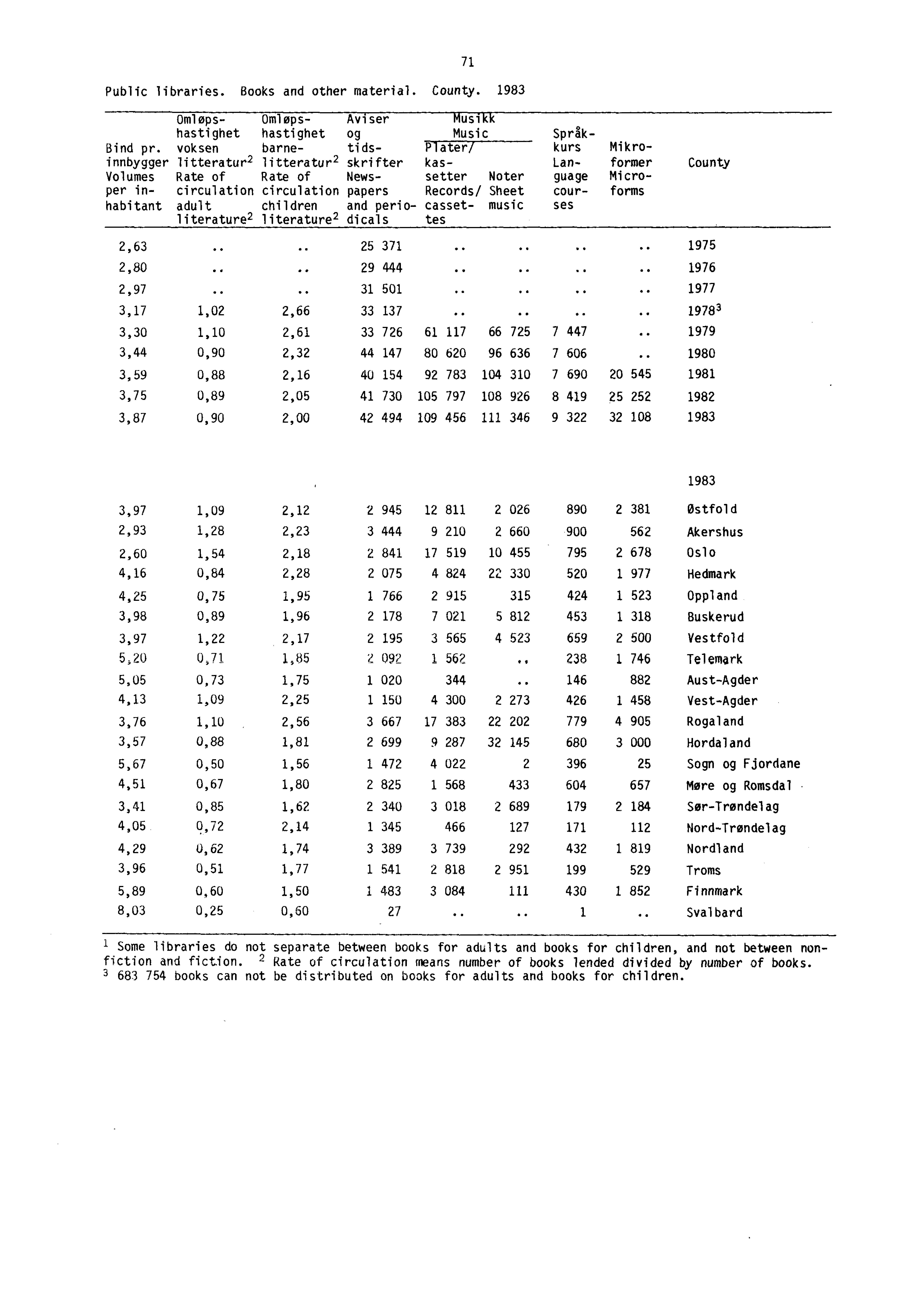 Public libraries. Books and other material. County. 1983 Omløps- Om-lops- Aviser Musikk hastighet hastighet og MusicSpråk- Bind pr.
