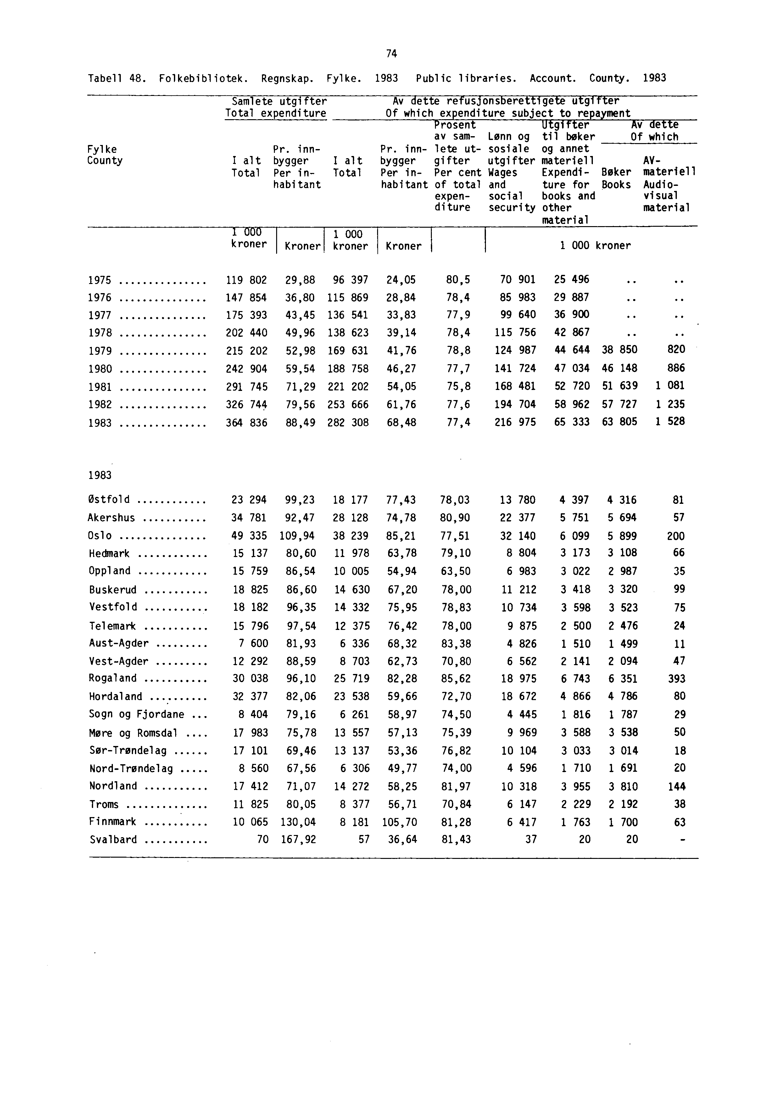 74 Tabell 48. Folkebibliotek. Regnskap. Fylke. 1983 Public libraries. Account. County.