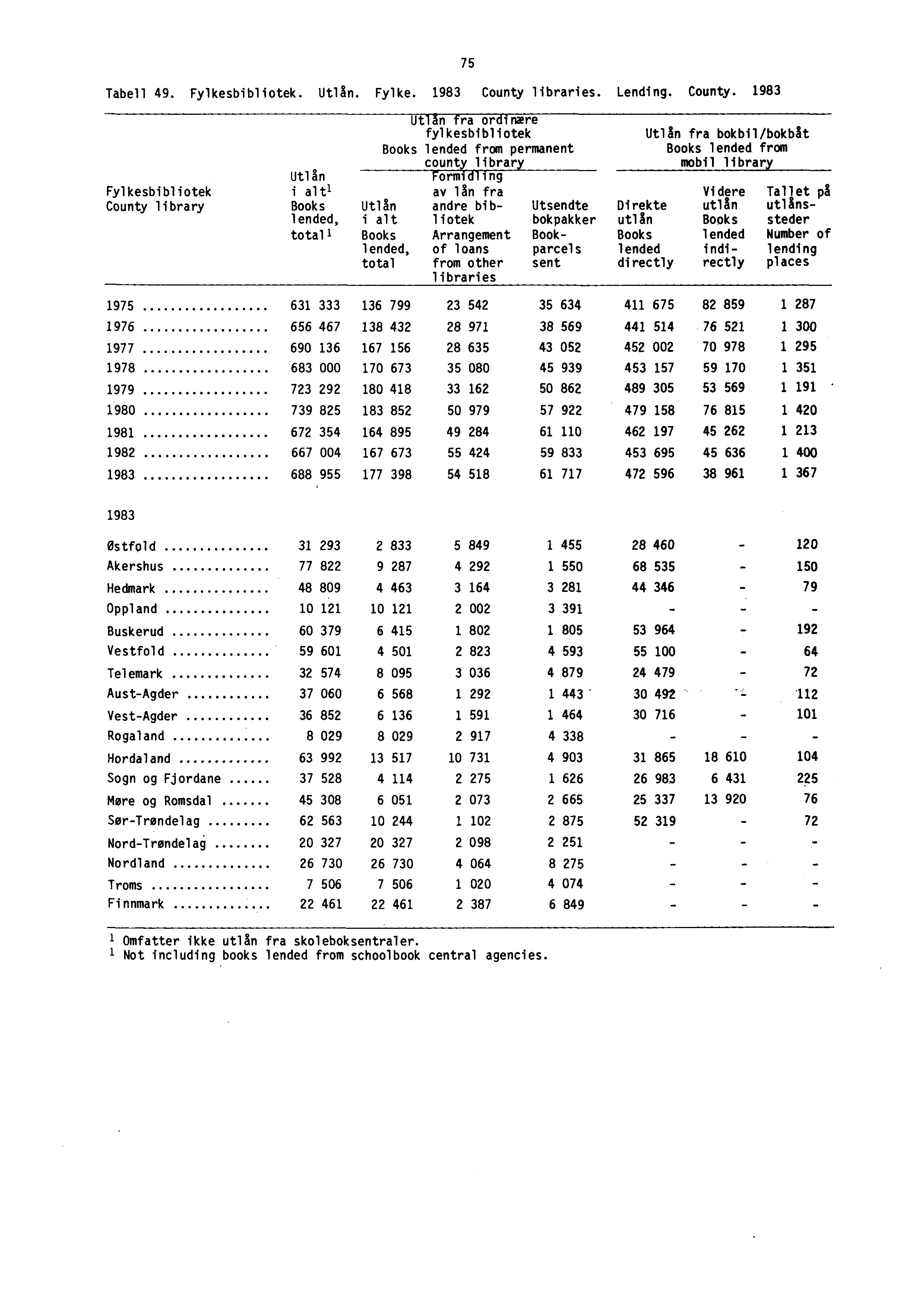 Tabell 49. Fylkesbibliotek. Utlån. Fylke. 1983 County 