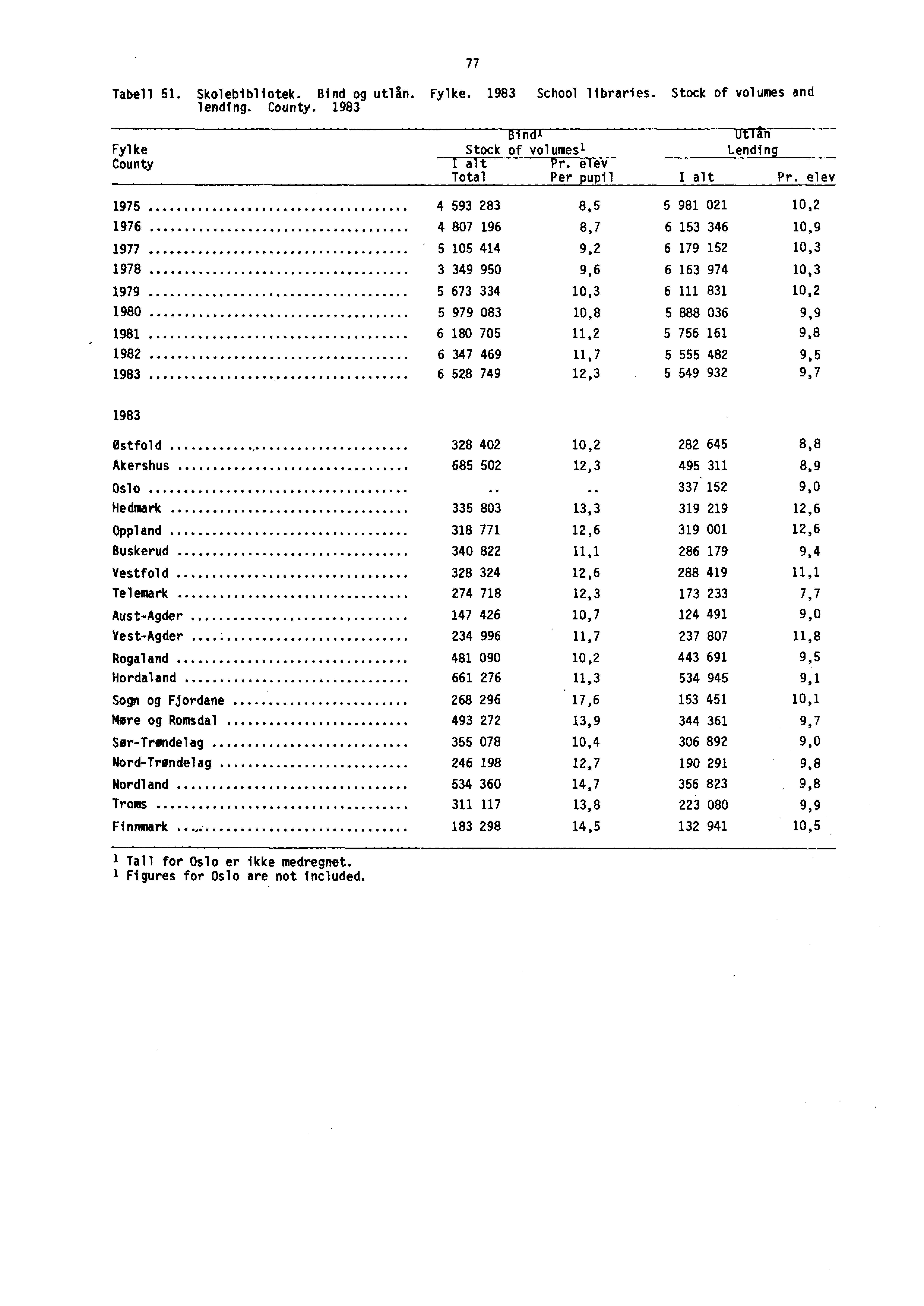 Tabell 51. Skolebibliotek. Bind og utlån. Fylke. 1983 School libraries. Stock of volumes and lending. County. 1983 Fylke County 77 Bind'ut -Ian Stock of volumesl Lending alt Pr.
