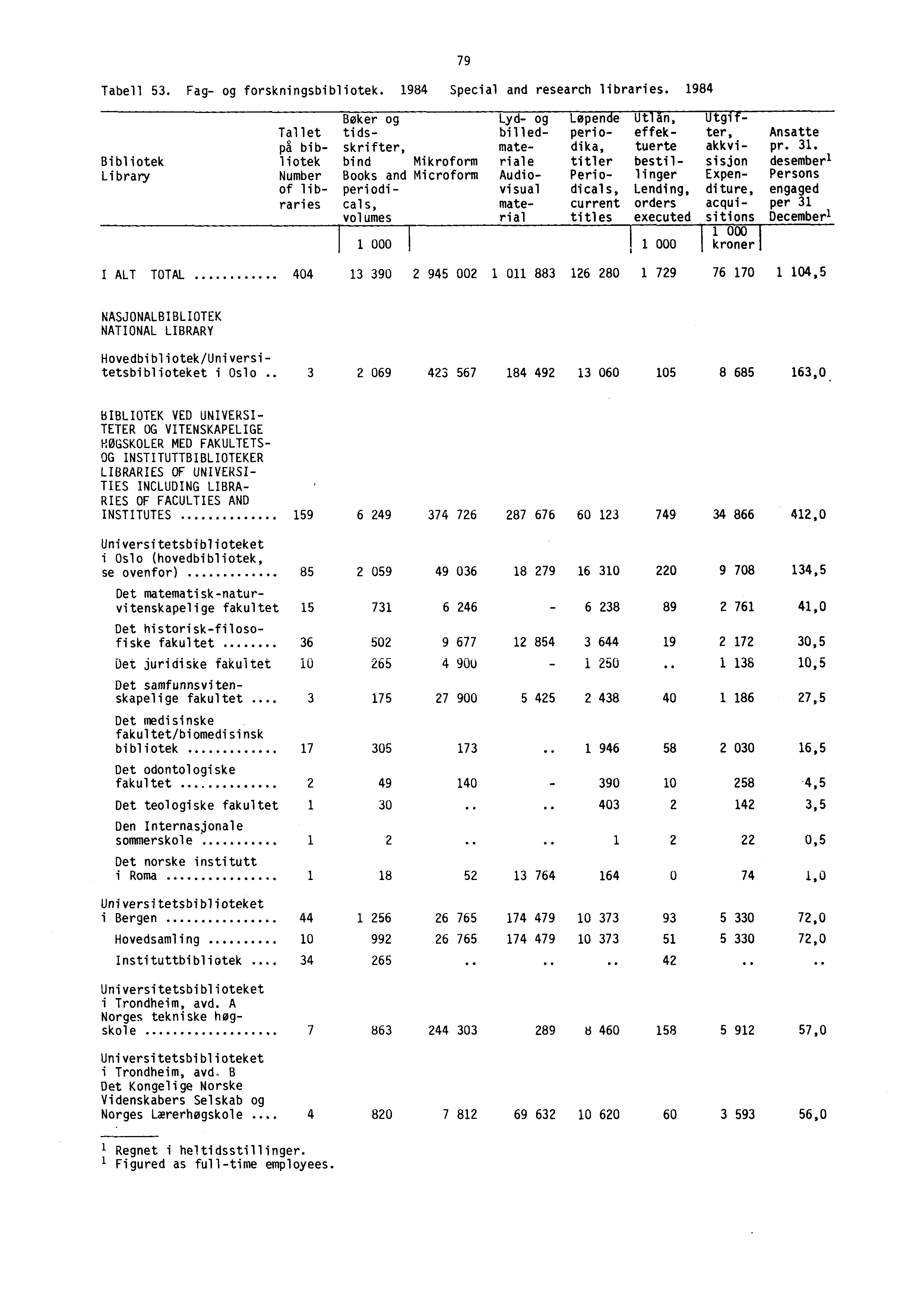 Tabell 53. Fag- og forskningsbibliotek. 1984 Special and research libraries.