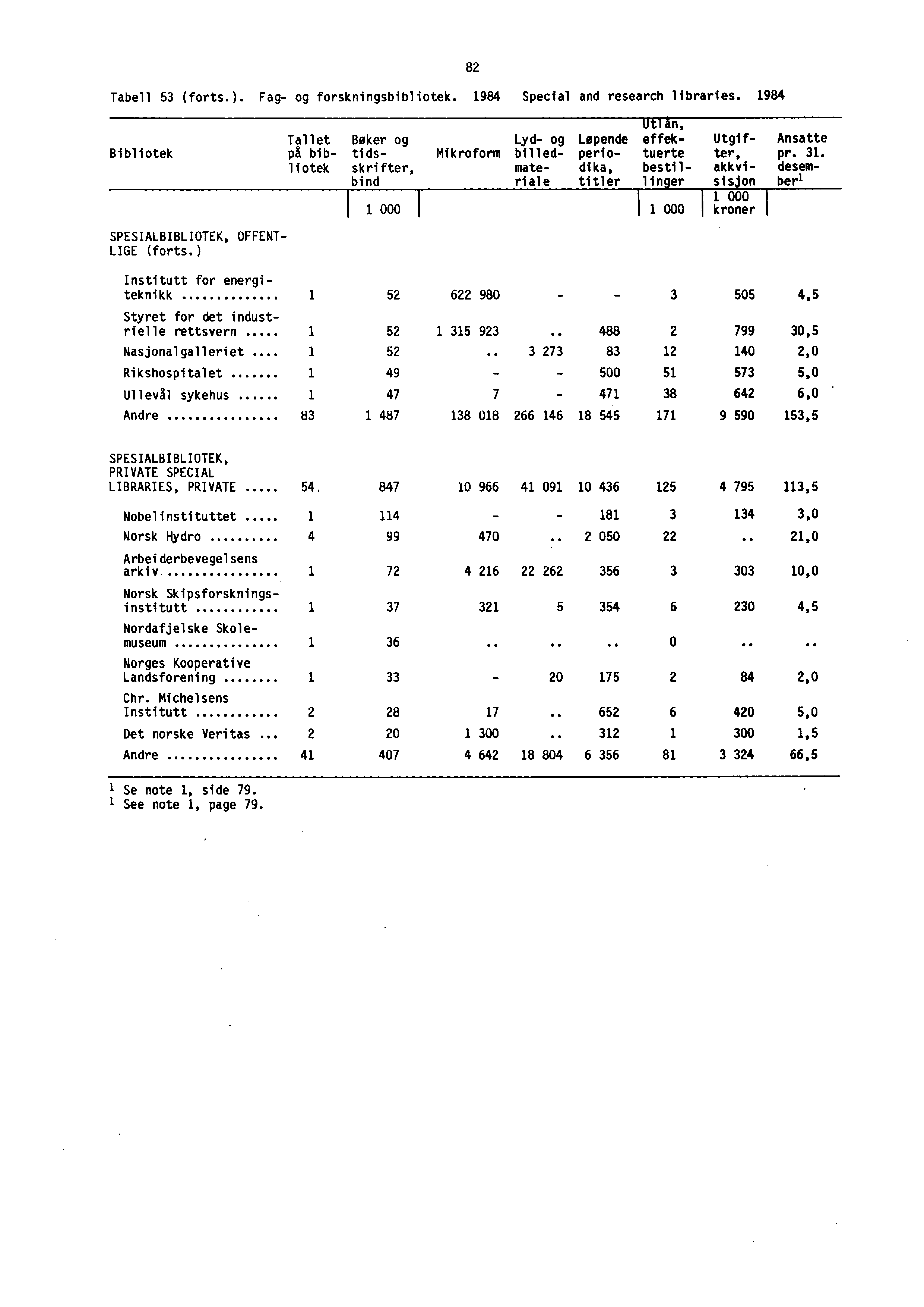 Tabell 53 (forts.). Fag- og forskningsbibliotek. 1984 Special and research libraries.