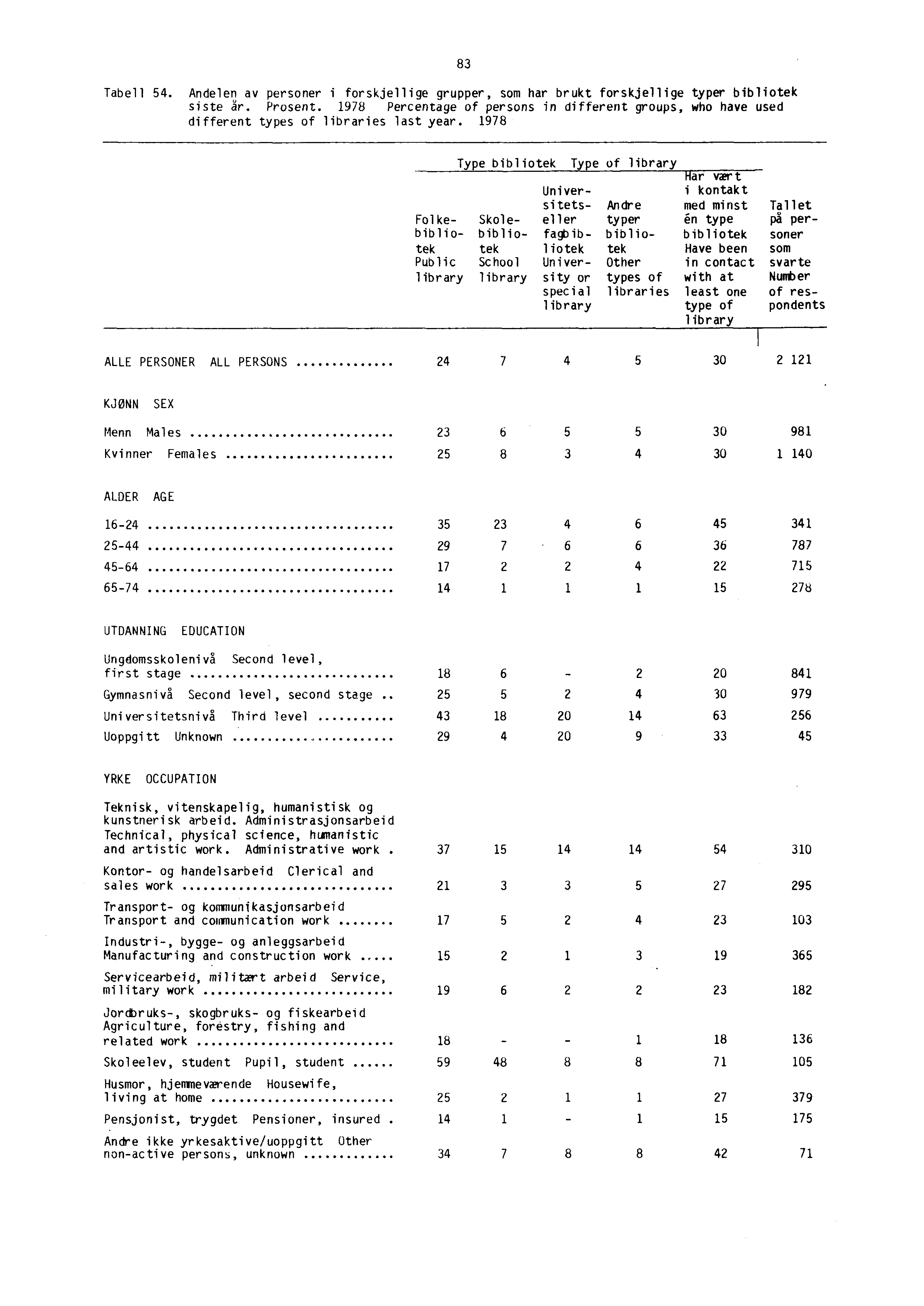 Tabell 54. Andelen av personer i forskjellige grupper, som har brukt forskjellige typer bibliotek siste Sr. Prosent.