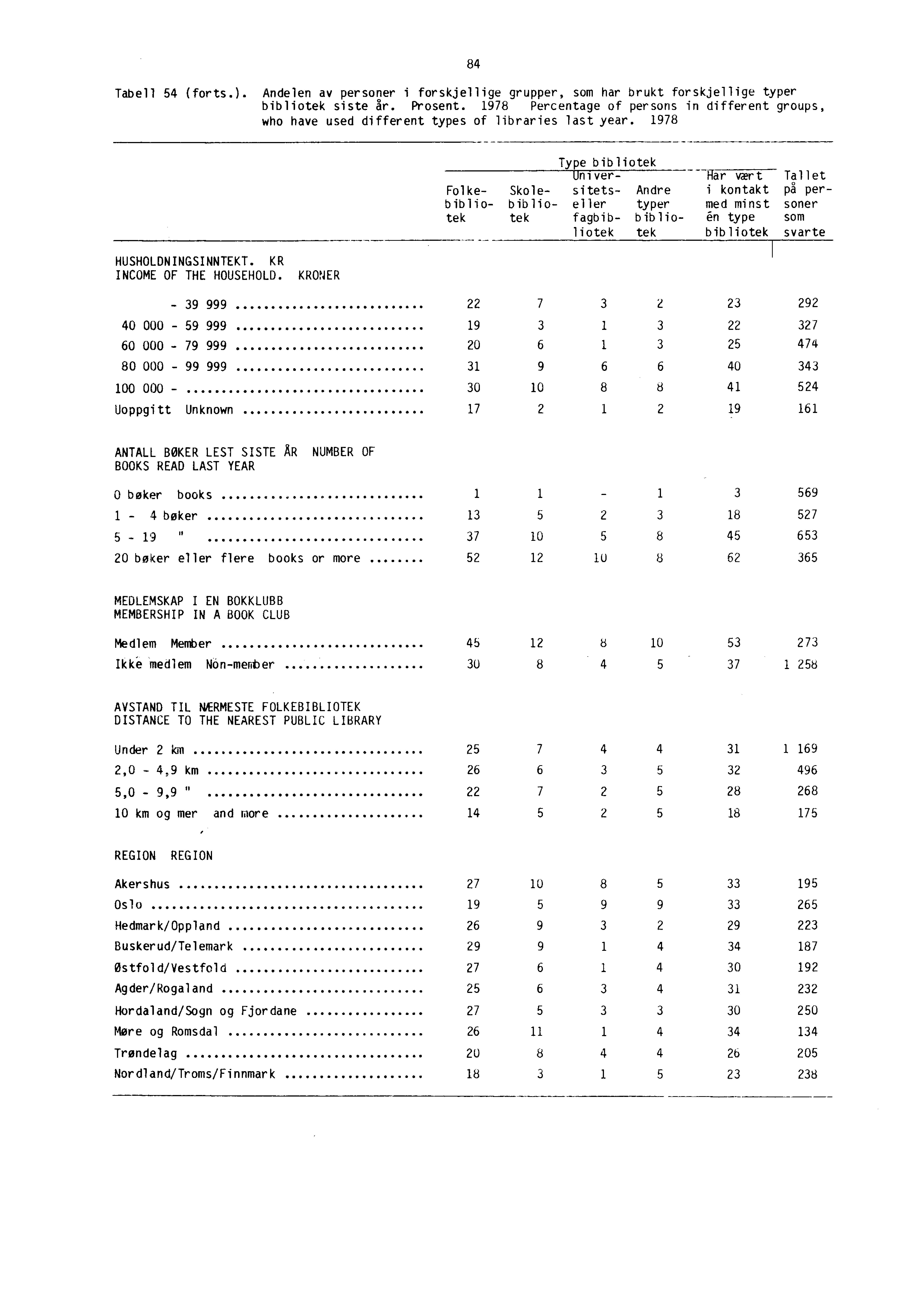 84 Tabell 54 (forts.). Andelen av personer i forskjellige grupper, som har brukt forskjellige typer bibliotek siste år. Prosent.