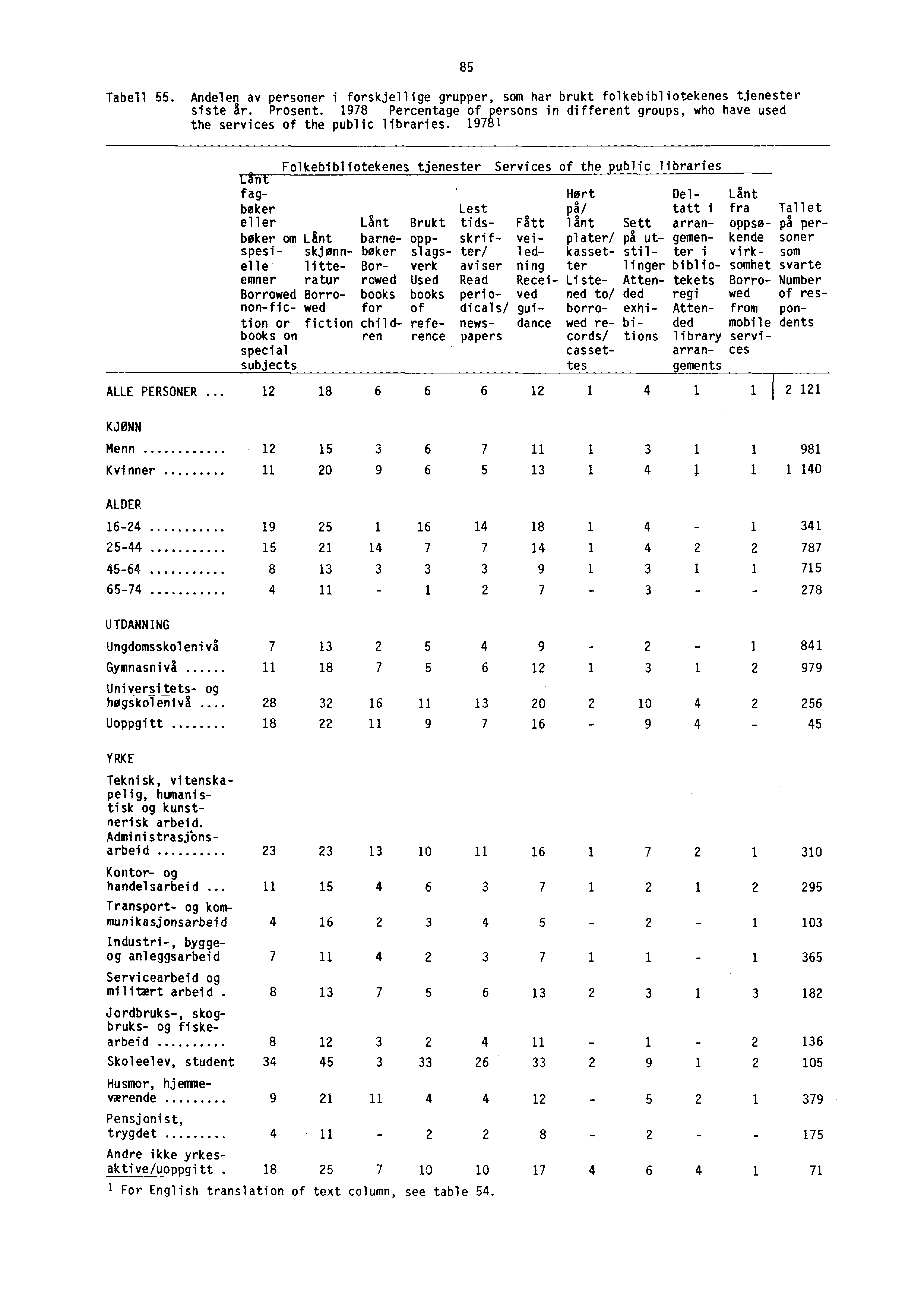 - Tabell 55. Andelen av personer i forskjellige grupper, som har brukt folkebibliotekenes tjenester siste At-. Prosent.