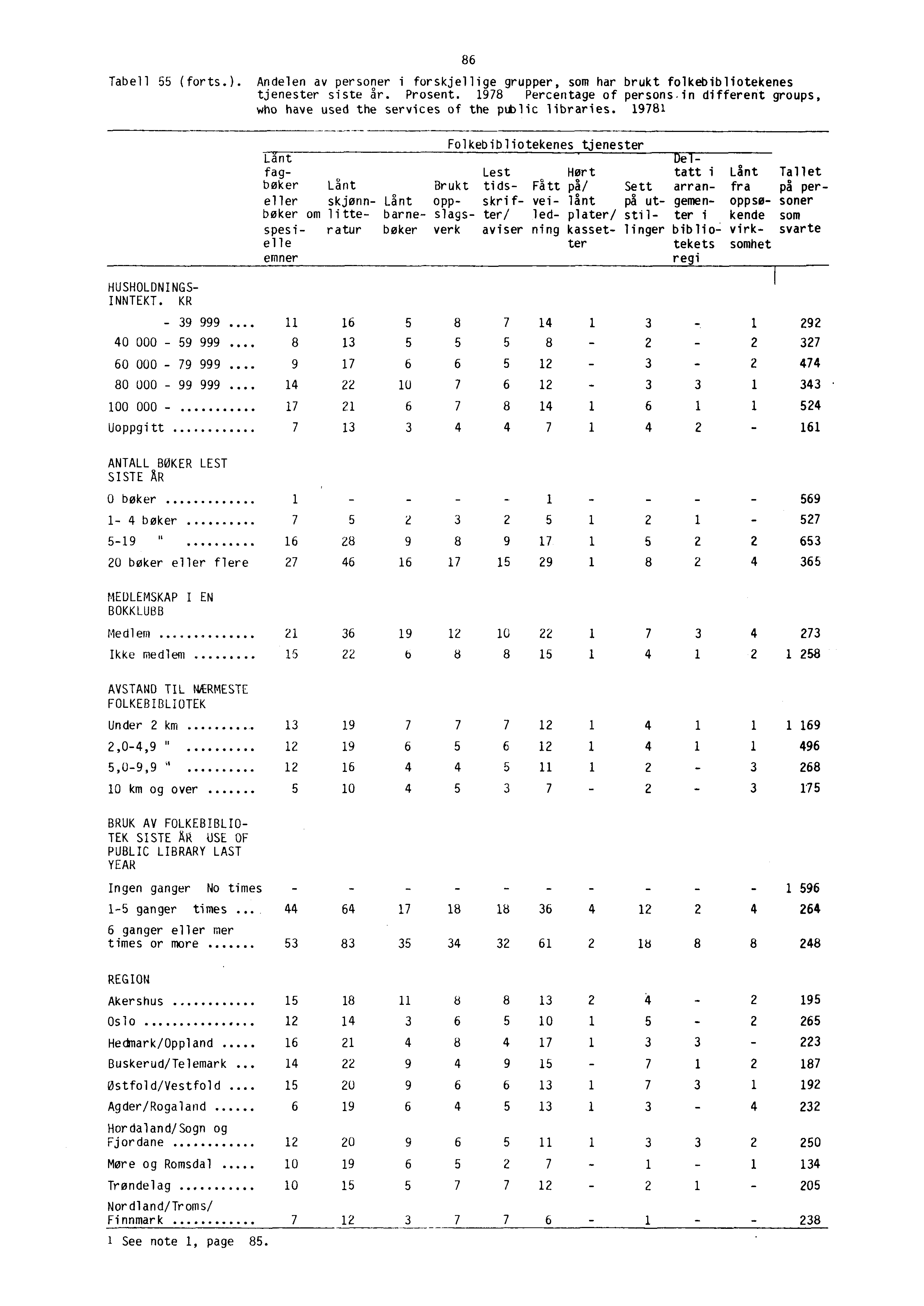 86 Tabell 55 (forts.). Andelen av personer i forskjellige grupper, som har brukt folkebibliotekenes tjenester siste år. Prosent.