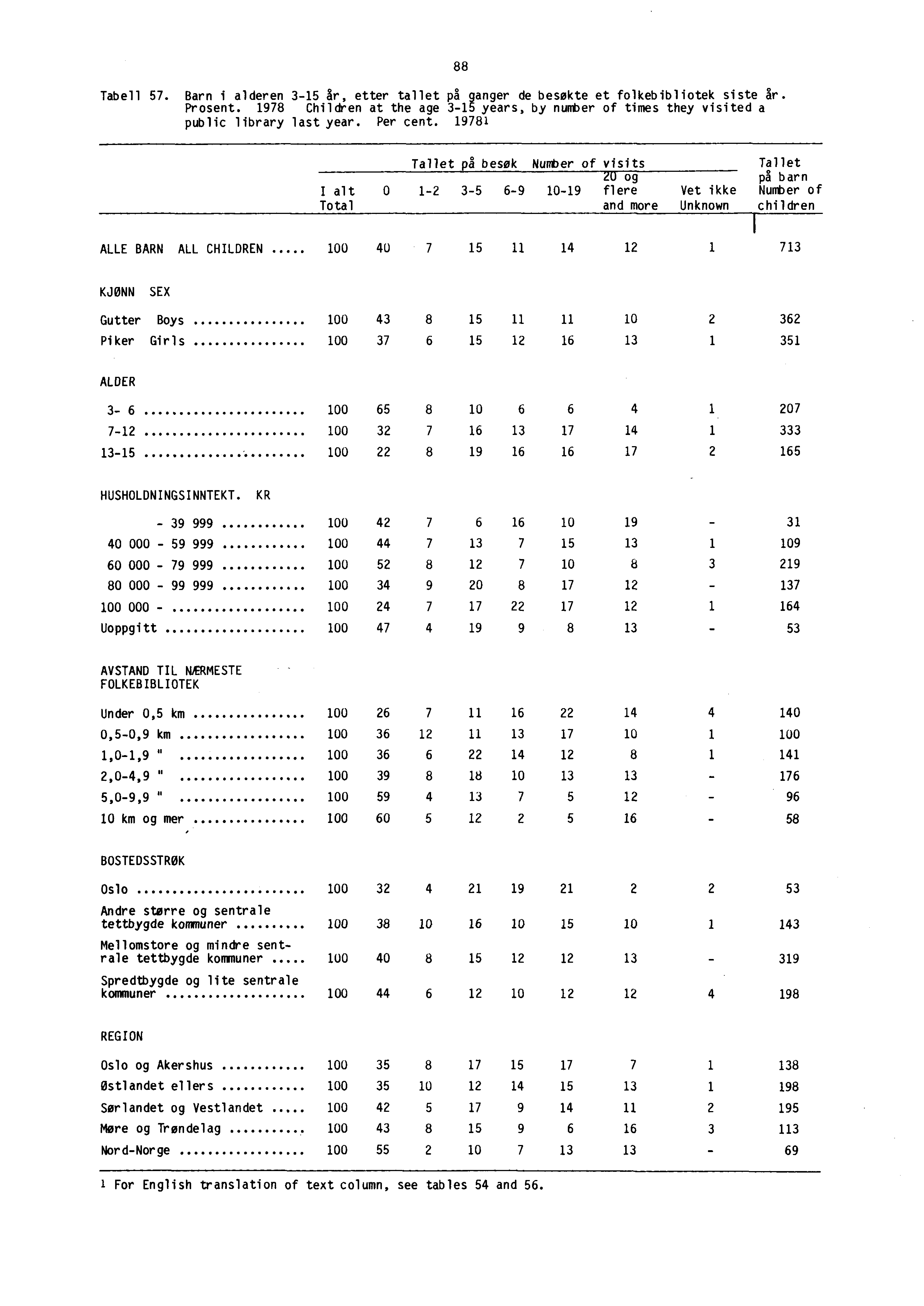 Tabell 57. Barn i alderen 3-15 år, etter tallet på ganger de besøkte et folkebibliotek siste år. Prosent.