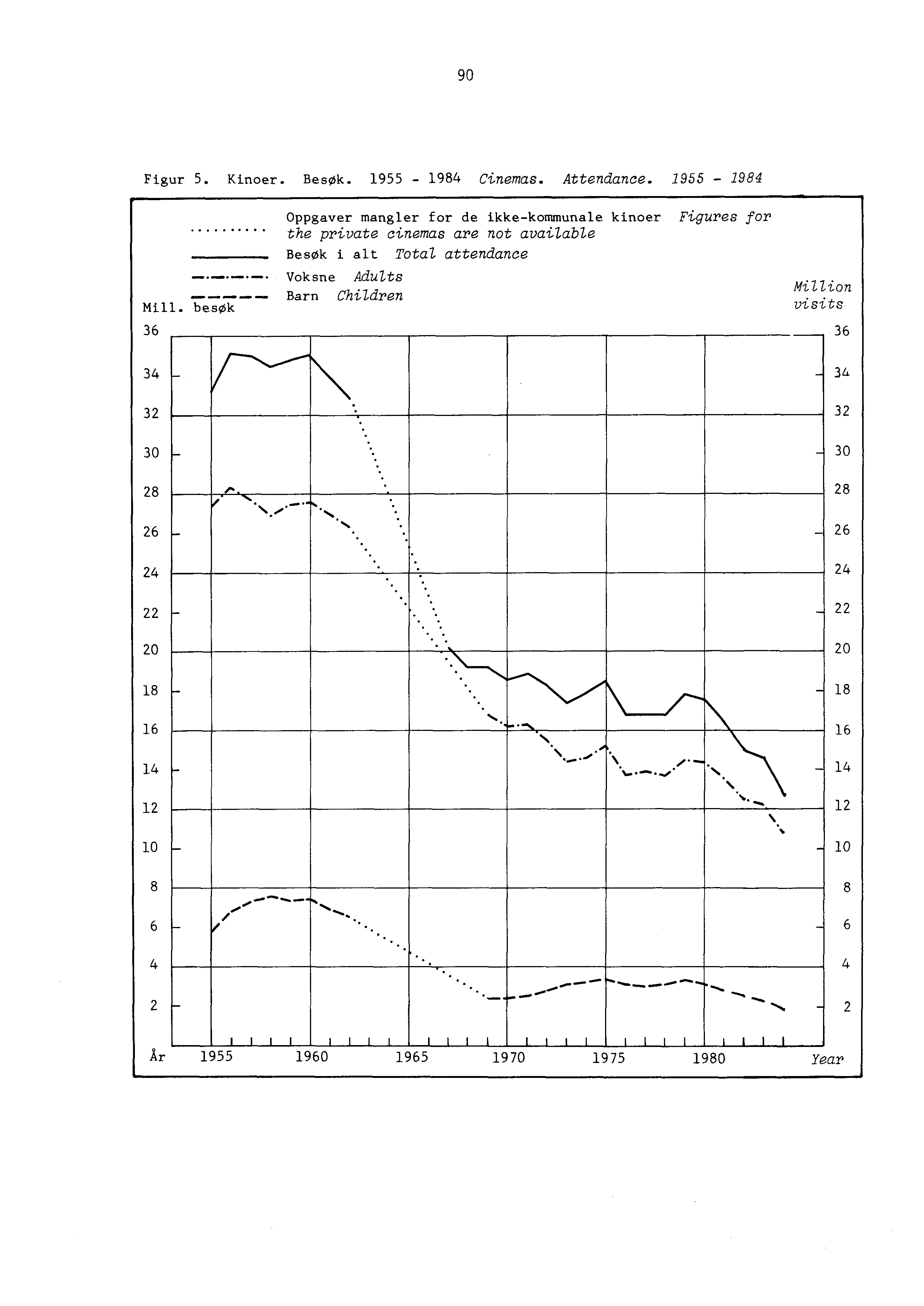 90 Figur 5. Kinoer. Besok. 1955-1984 Cinemas. Attendance.