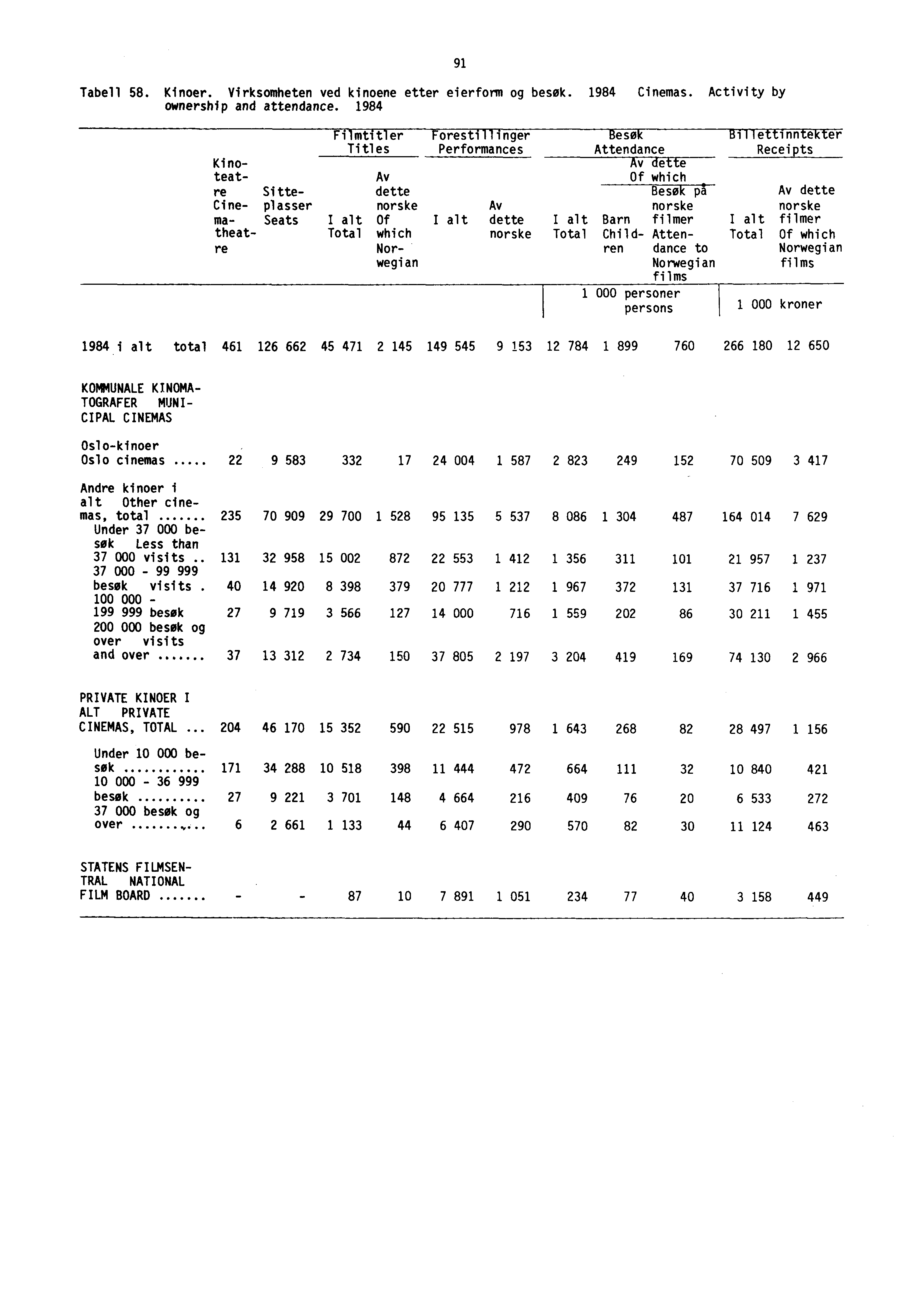 Tabell 58. Kinoer. Virksomheten ved kinoene etter eierform og besøk. 1984 Cinemas. Activity by ownership and attendance.
