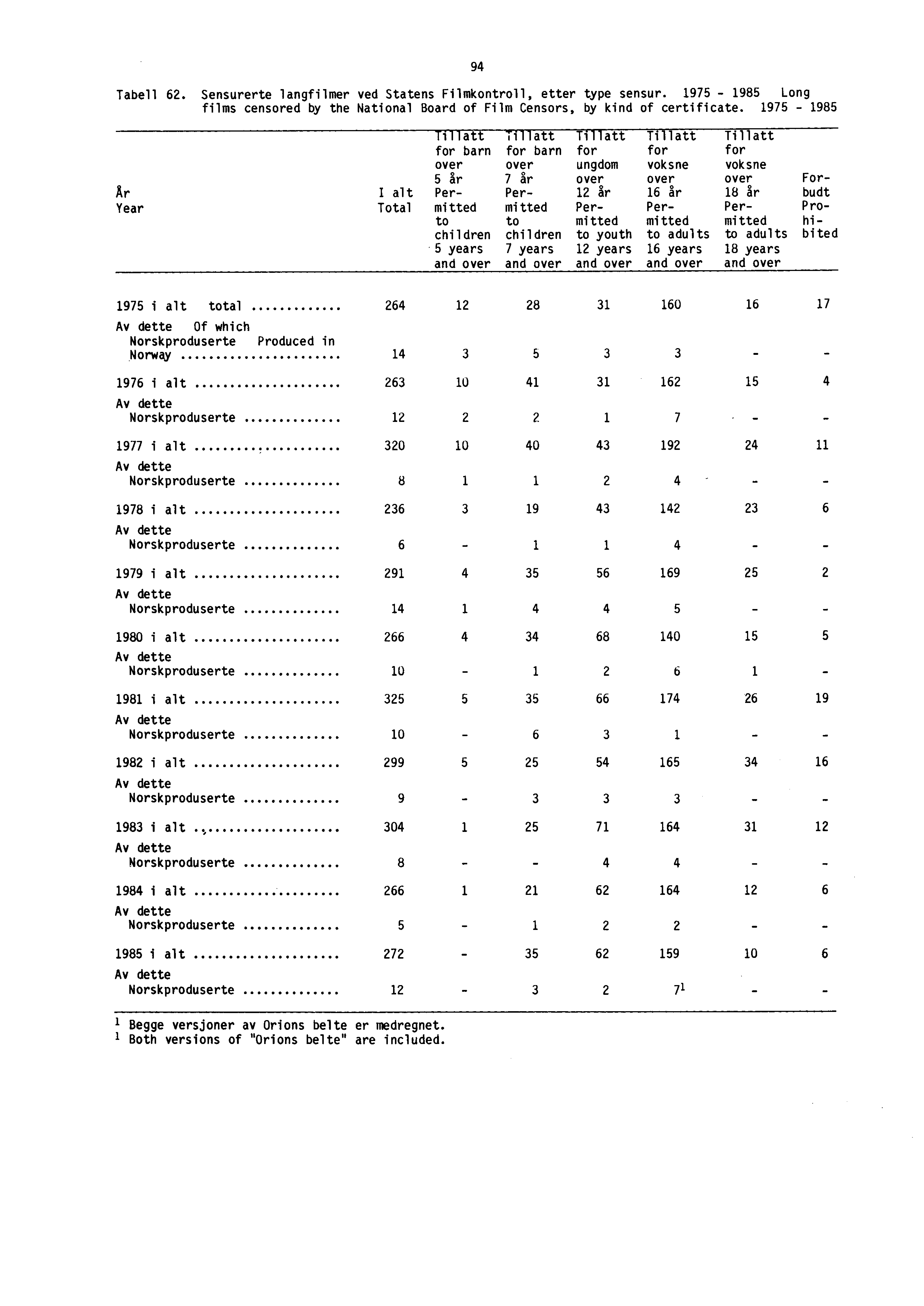 94 Tabell 62. Sensurerte langfilmer ved Statens Filmkontroll, etter type sensur. 1975-1985 Long films censored by the National Board of Film Censors, by kind of certificate.