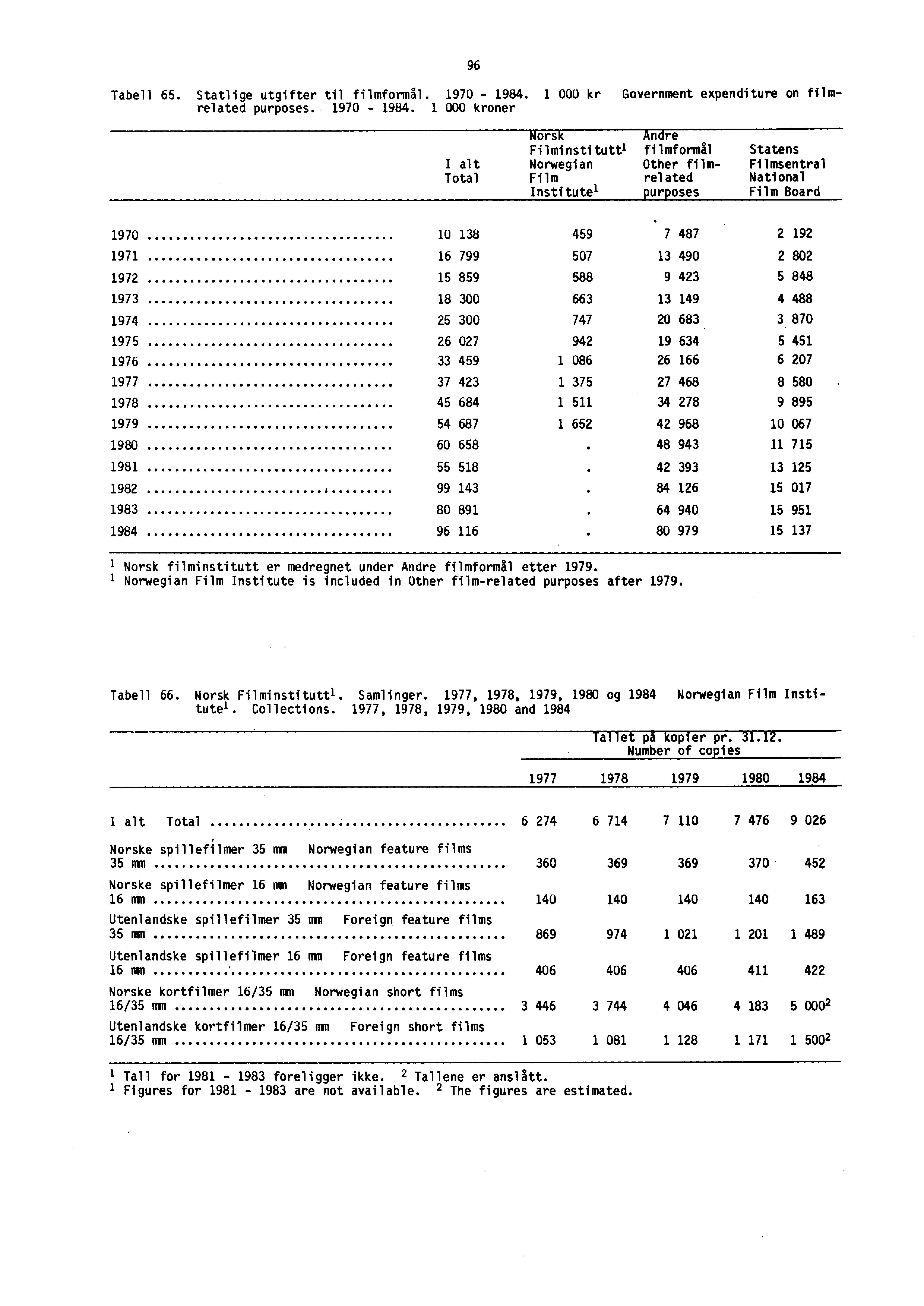 96 Tabell 65. Statlige utgifter til filmformål. 1970-1984.