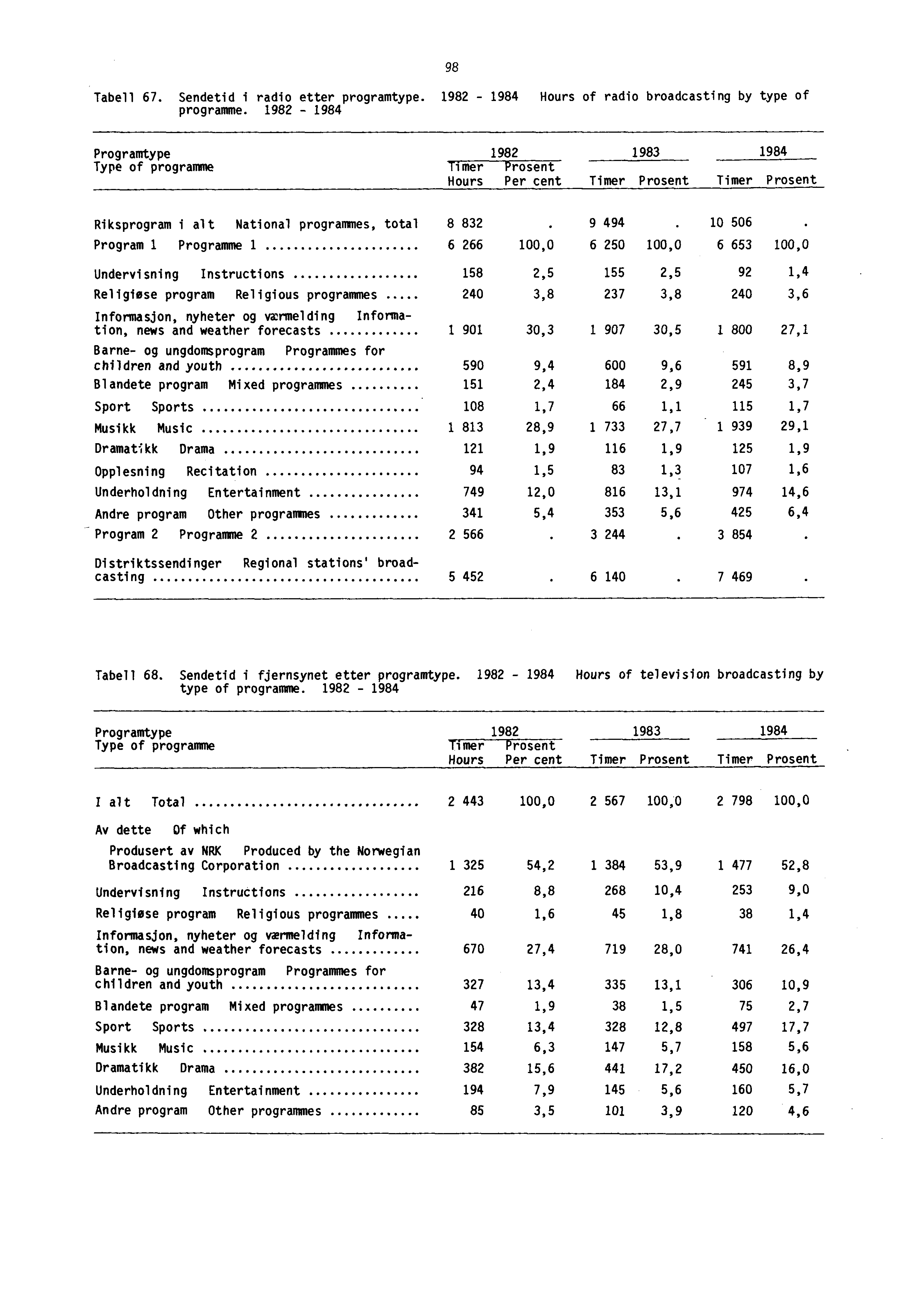 98 Tabell 67. Sendetid i radio etter programtype. 1982-1984 Hours of radio broadcasting by type of programme.