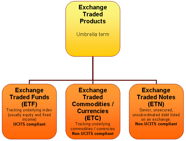 3 Exchange Traded Products På grunn av ulike regler i forskjellige land, og på de forskjellige børsene, har det oppstått en del forvirring rundt hva en ETP faktisk er.