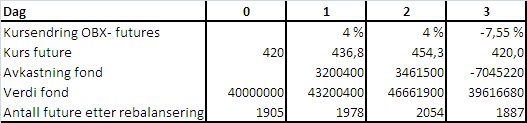 Giret fond: (1 + 20%) x (1-20%) = 1,2 x 0,8 = 0,96 Dette viser at man ikke kan forvente en dobling av indeksen utover 1 dag.