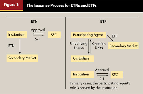 ETF med en aksje. ETF-er kan derfor få kapitalinntekter igjennom året, mens ETN-er ikke kan dette. Figur 6. Hentet fra Smith og Small (2009): http://www.fpanet.