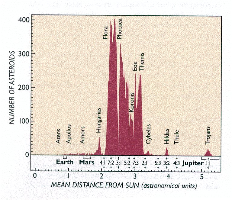 gassform og helium i gassform, kraftig komprimert i det indre av disse massive planetene. Oppgave 6. Figur 3 nedenfor viser fordelingen av asteroider i solsystemet.