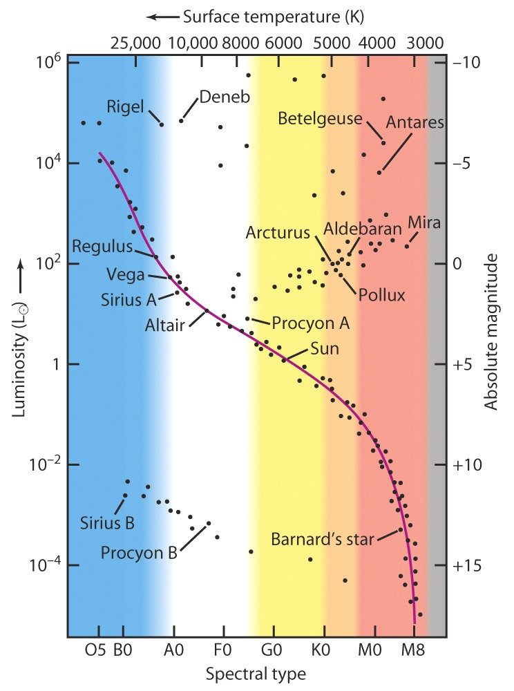 Figur 5. Et Hertzsprung-Russell diagram. Svar: Vi skal fram til en noe enklere versjon av figur 5, men med hovedserie, sol, kjemper, superkjemper og hvite dverger avmerket.