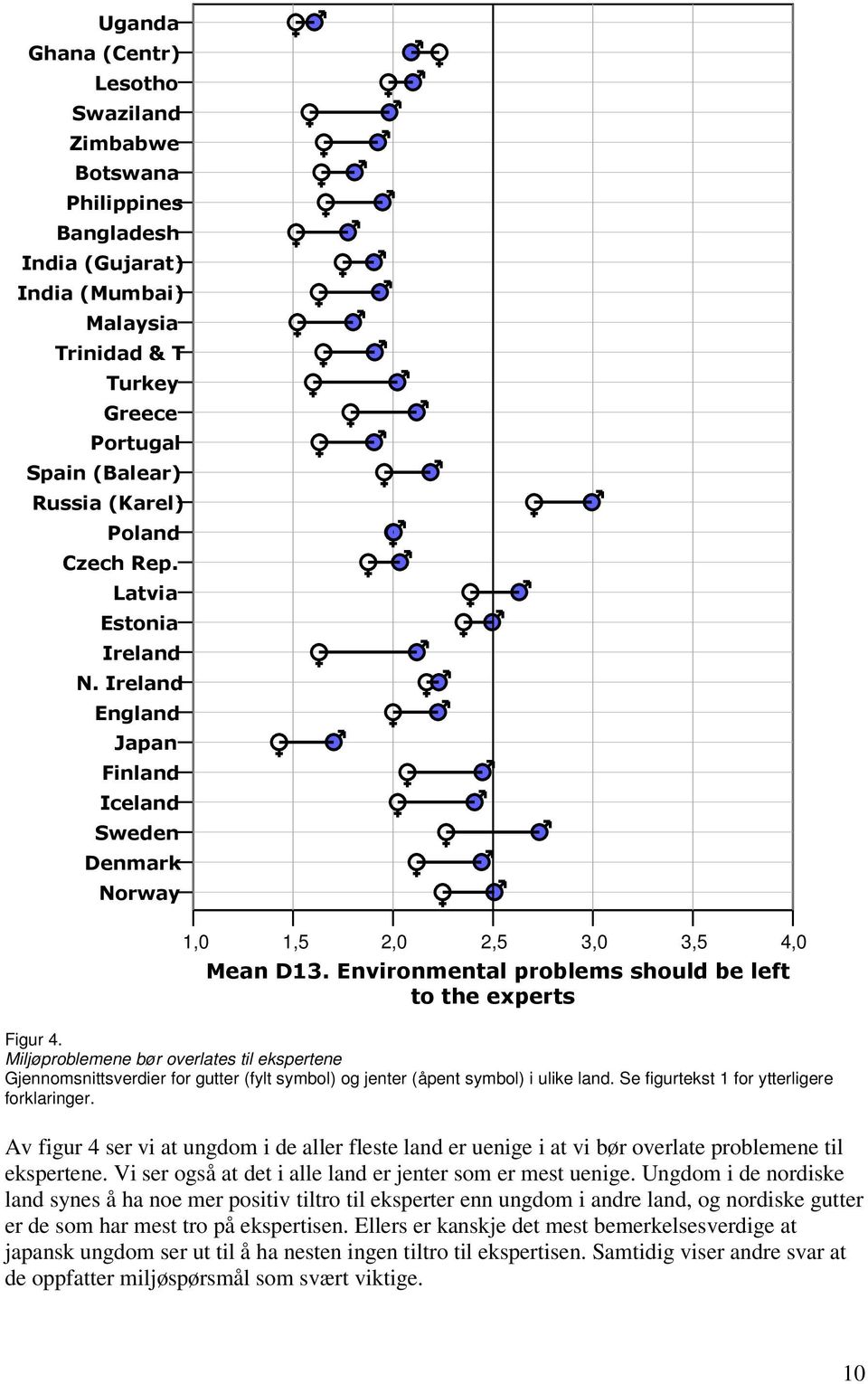 Av figur 4 ser vi at ungdom i de aller fleste land er uenige i at vi bør overlate problemene til ekspertene. Vi ser også at det i alle land er jenter som er mest uenige.