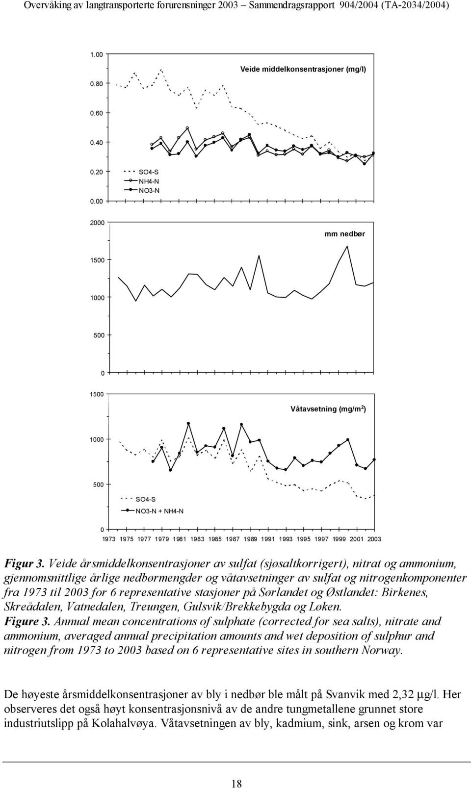 Veide årsmiddelkonsentrasjoner av sulfat (sjøsaltkorrigert), nitrat og ammonium, gjennomsnittlige årlige nedbørmengder og våtavsetninger av sulfat og nitrogenkomponenter fra 1973 til 23 for 6