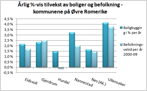 16 Hvor kom boligbyggingen i Akershus 2000-2010?