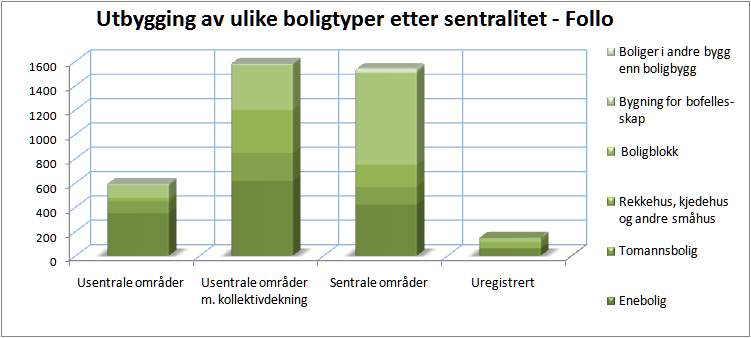 20 Hvor kom boligbyggingen i Akershus 2000-2010?