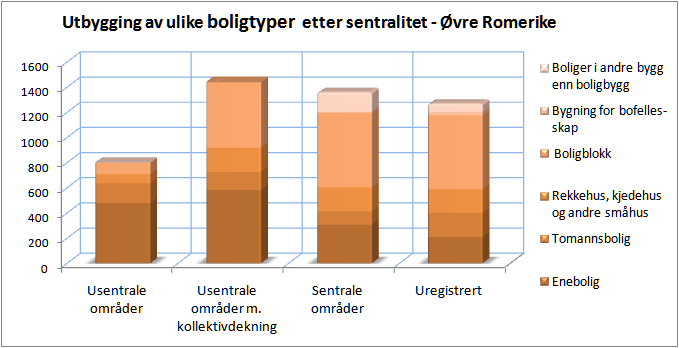 Hvor kom boligbyggingen i Akershus 2000-2010?