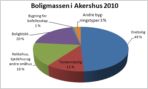 8 Hvor kom boligbyggingen i Akershus 2000-2010? 3 RESULTATER 3.1 Boligmassen Hovedtall for boligmassen i Akershus i 2010 viser følgende: Det er til sammen 226 297 boliger i Akershus per 2010 1.