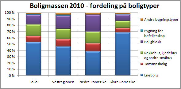 Hvor kom boligbyggingen i Akershus 2000-2010? 9 Sammensetningen av boligmassen i 2010 på boligtyper regionvis illustreres av Figur 2.