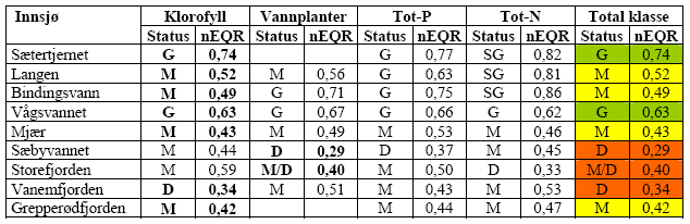 Totalvurdering av økologisk tilstand i