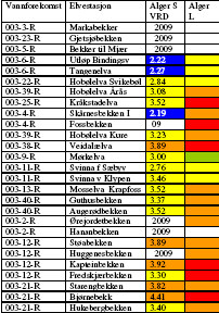 Gammelt system for begroingsalger versus nytt PIT Prøver tatt samtidig viser 1-2(3) klasser dårligere tilstand enn virkeligheten Svartmaler