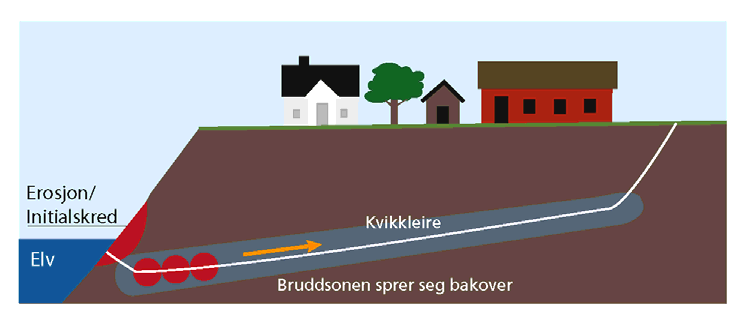 Et progressivt brudd vil forplante seg gjennom et sprøbruddmateriale og resultere i fullt utviklede glideplan.