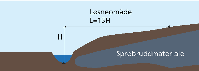 7. Avgrens løsneområder mer nøyaktig Data fra grunnundersøkelsene, befaringsrapport og en detaljert vurdering av topografi gir grunnlag for å avgrense mulige løsneområder nærmere.