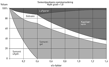 Porenes størrelse og form har også stor betydning for permeabiliteten.