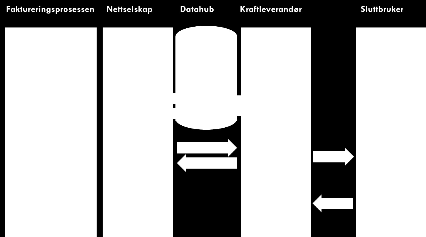 6.3 Alternativer Vi har, i henhold til mandatet fra NVE, gjort en samfunnsøkonomisk analyse av to modeller for nettleieavregning: nullalternativet, hvor nettselskap avregner og deler