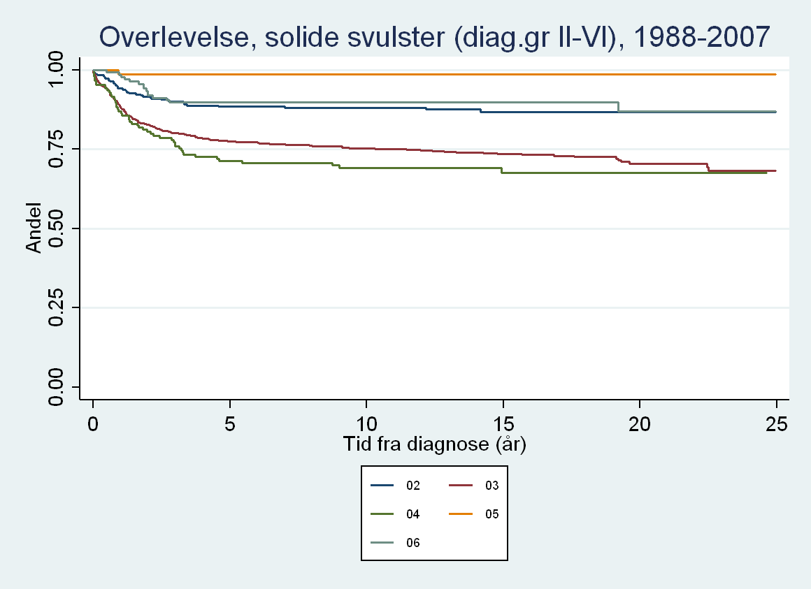 Figur 12 Overlevelse for barn under 15 år ved diagnose, diagnostisert i tidsperioden 1988-2007, relatert til i diagnosegruppe II-VI, fulgt opp til utgangen av 2012 (N=1522, missing 7).