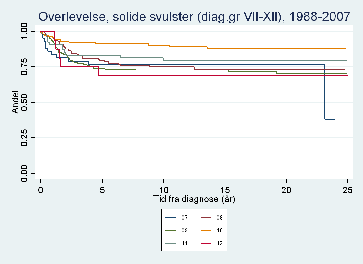 Figur 13 Overlevelse for barn under 15 år ved diagnose, diagnostisert i tidsperioden 1988-2007, relatert til diagnosegruppe VII-XII fulgt opp til utgangen av 2012 (N= 540, missing 1).