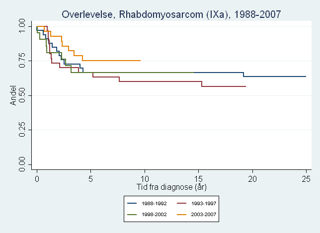 Figur 27 Overlevelse for barn under 15 år ved diagnose, diagnostisert med Rhabdomyosarkom, diagnosegruppe IXa, relatert til 5 års diagnoseperioder fra 1988 til 2007 (N=112).