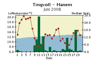 Døgntemperatur og døgnnedbør Juni 28 Døgntemperatur Varmere enn normalen Kaldere enn normalen Døgnnedbør Nedbøren er målt kl. 7 normaltid og er falt i løpet av foregående 24 timer.