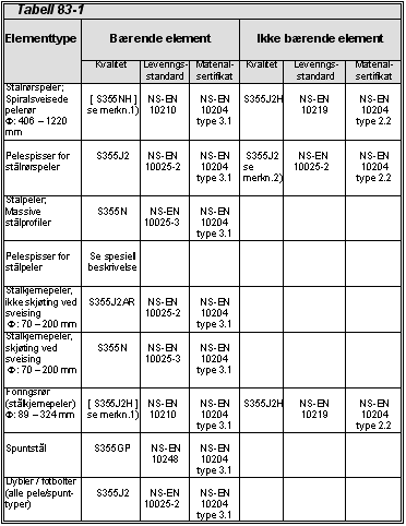 Side E11 c) e) 1) Pelerør for stålrørspeler og foringsrør for stålkjernepeler er vanligvis ikke bærende element. Denne kvaliteten benyttes når det er angitt i den spesielle beskrivelsen.