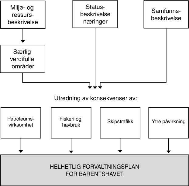 1.2 Formål med og forutsetninger for utredningsarbeidet Forvaltningsplanen må baseres på kunnskap om konsekvenser av aktiviteter som kan påvirke miljøtilstanden, ressursgrunnlaget og/eller