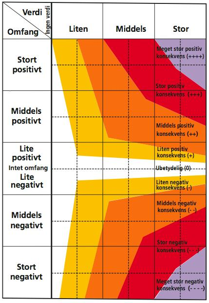 Figur 3: Konsekvensvifta. Kilde: Håndbok 140 (Statens vegvesen, 2006). 2.2 DATAGRUNNLAG Det ble ikke foretatt en befaring i området.